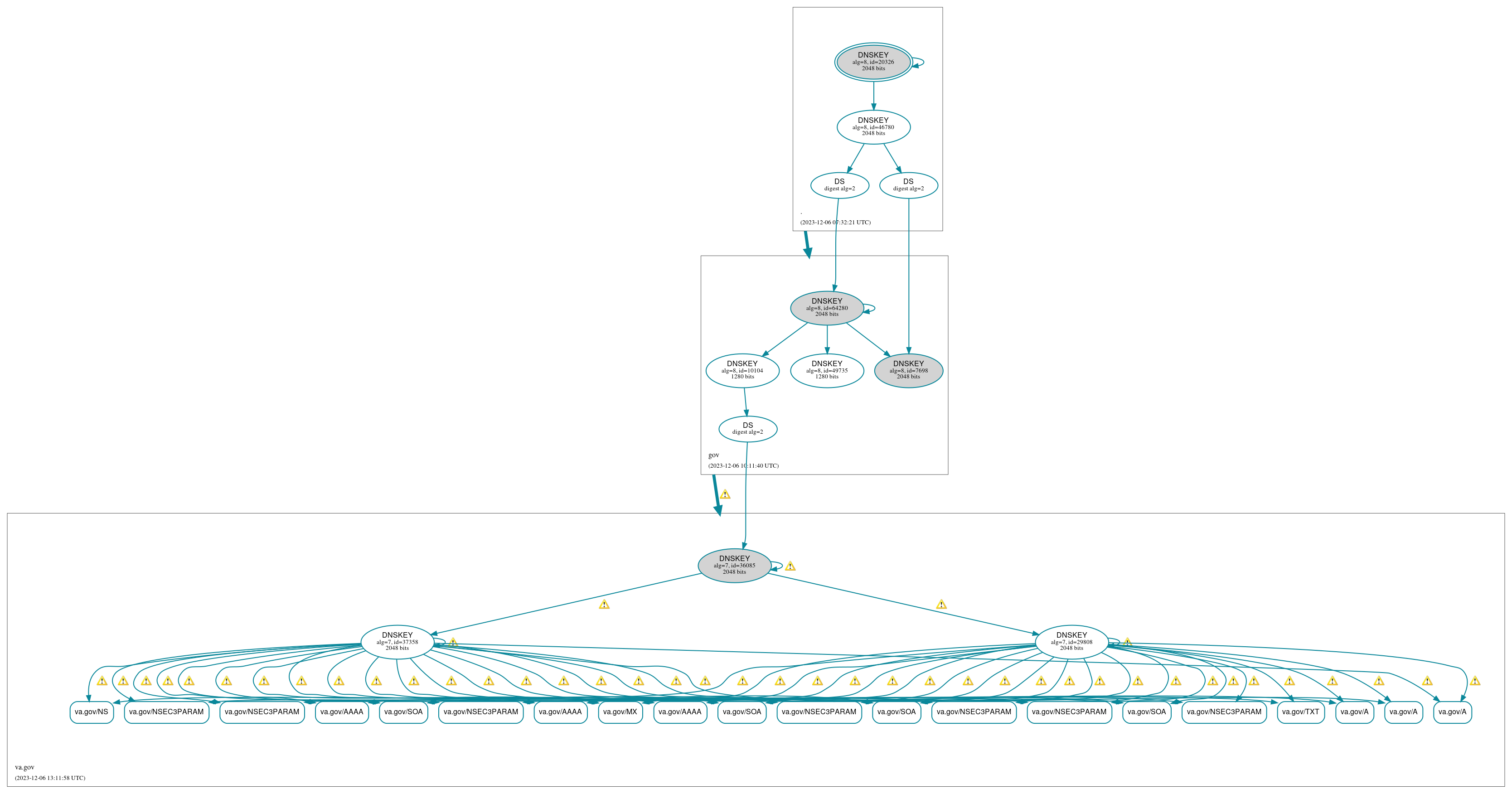 DNSSEC authentication graph