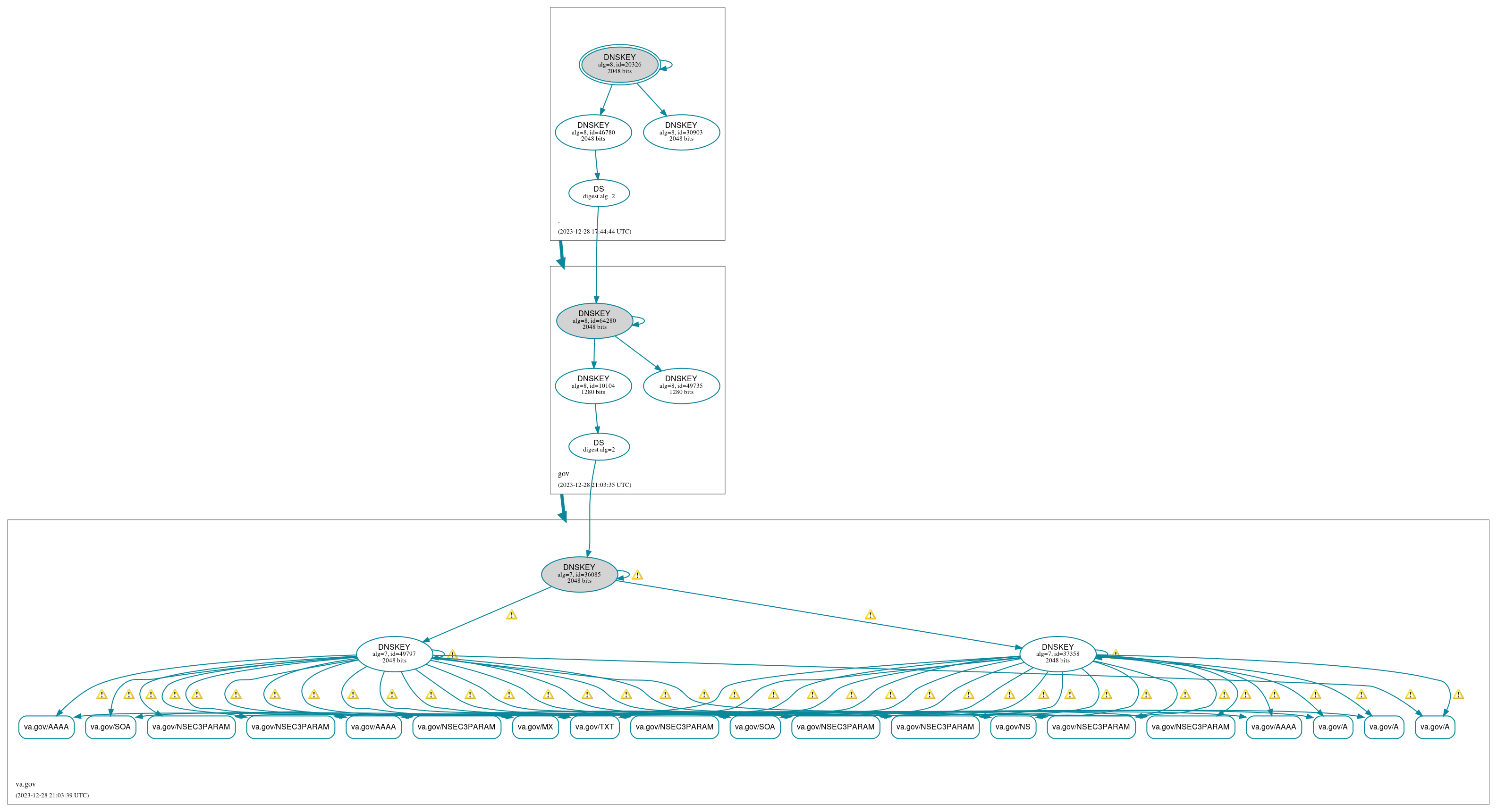 DNSSEC authentication graph