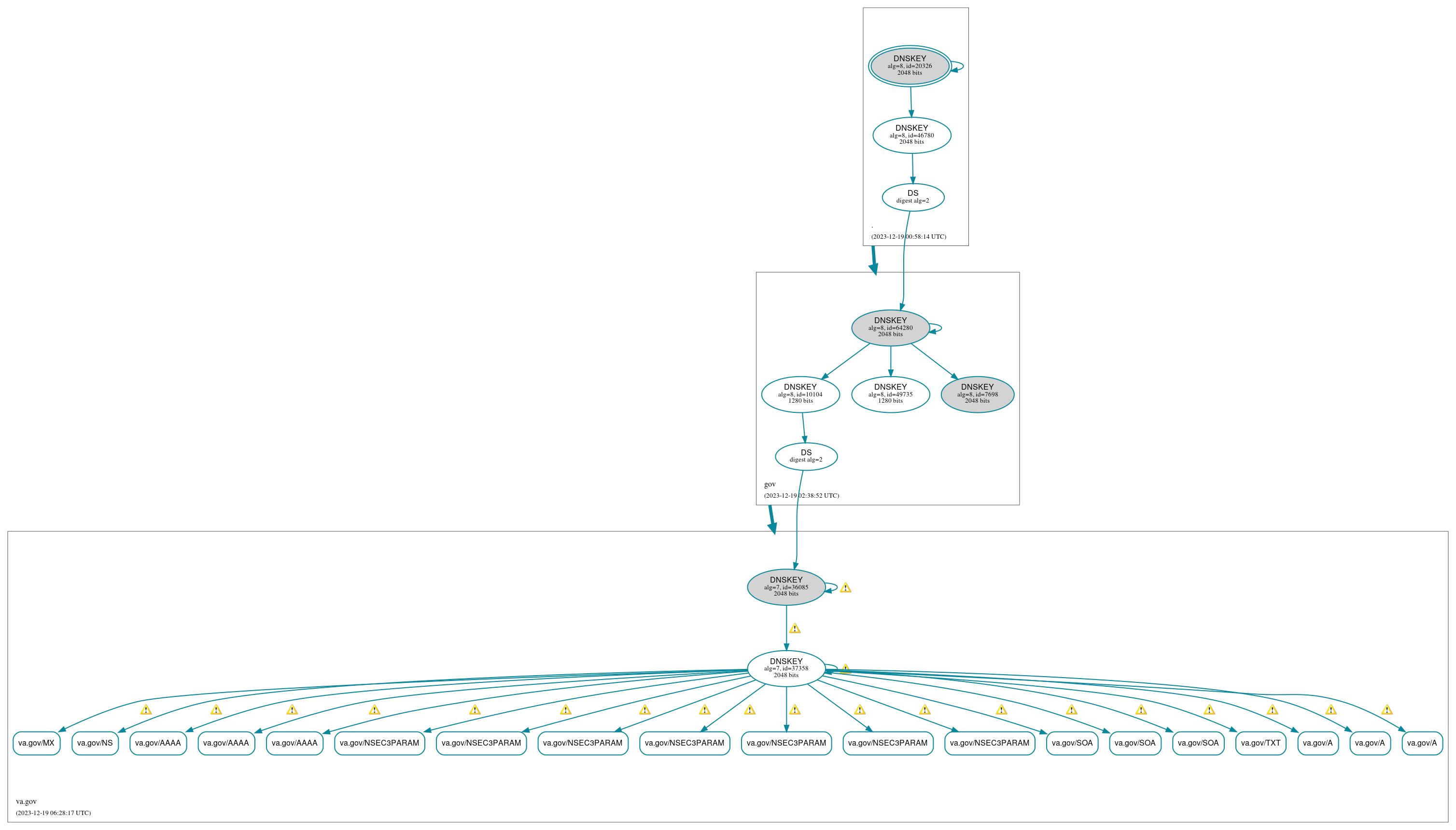 DNSSEC authentication graph