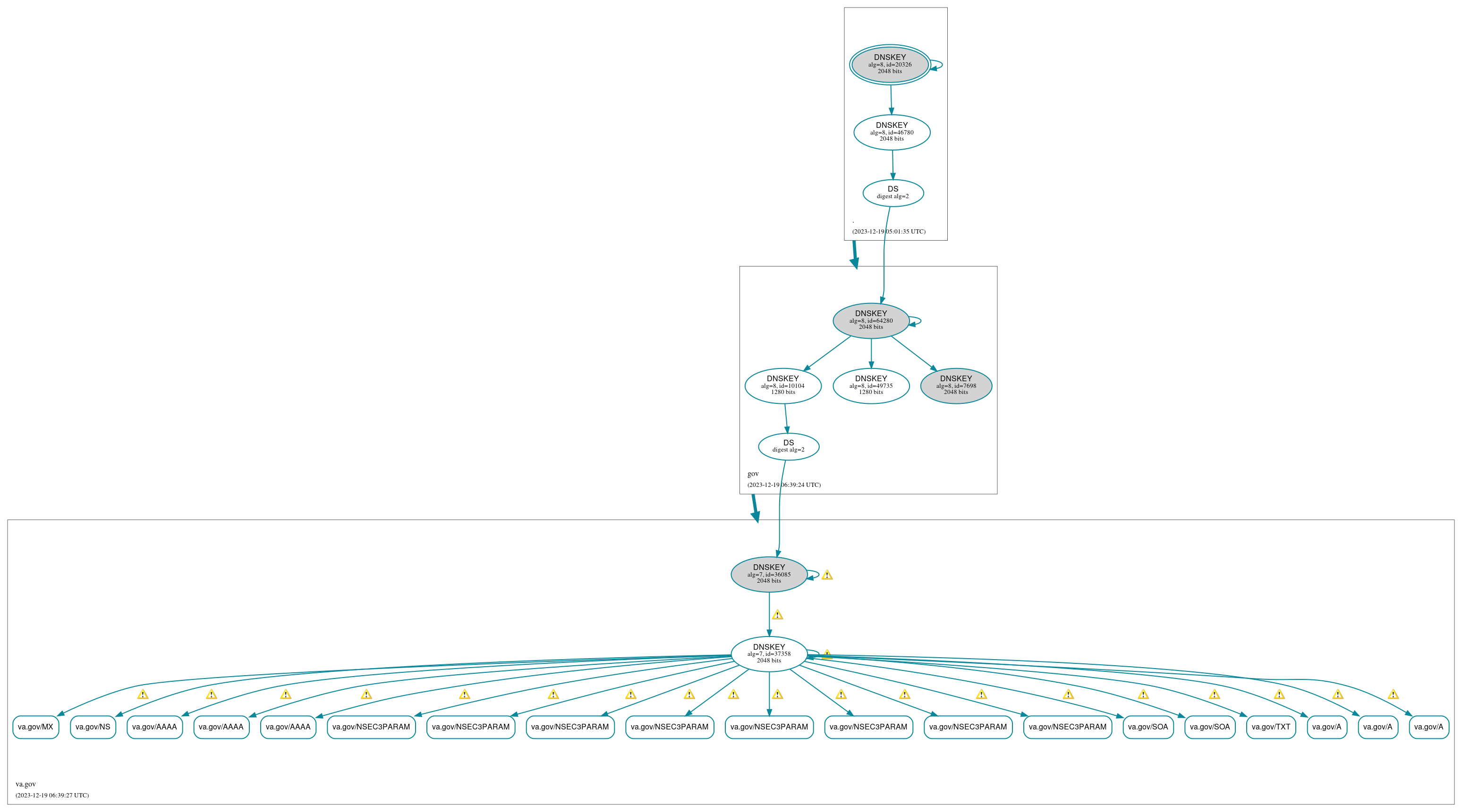 DNSSEC authentication graph