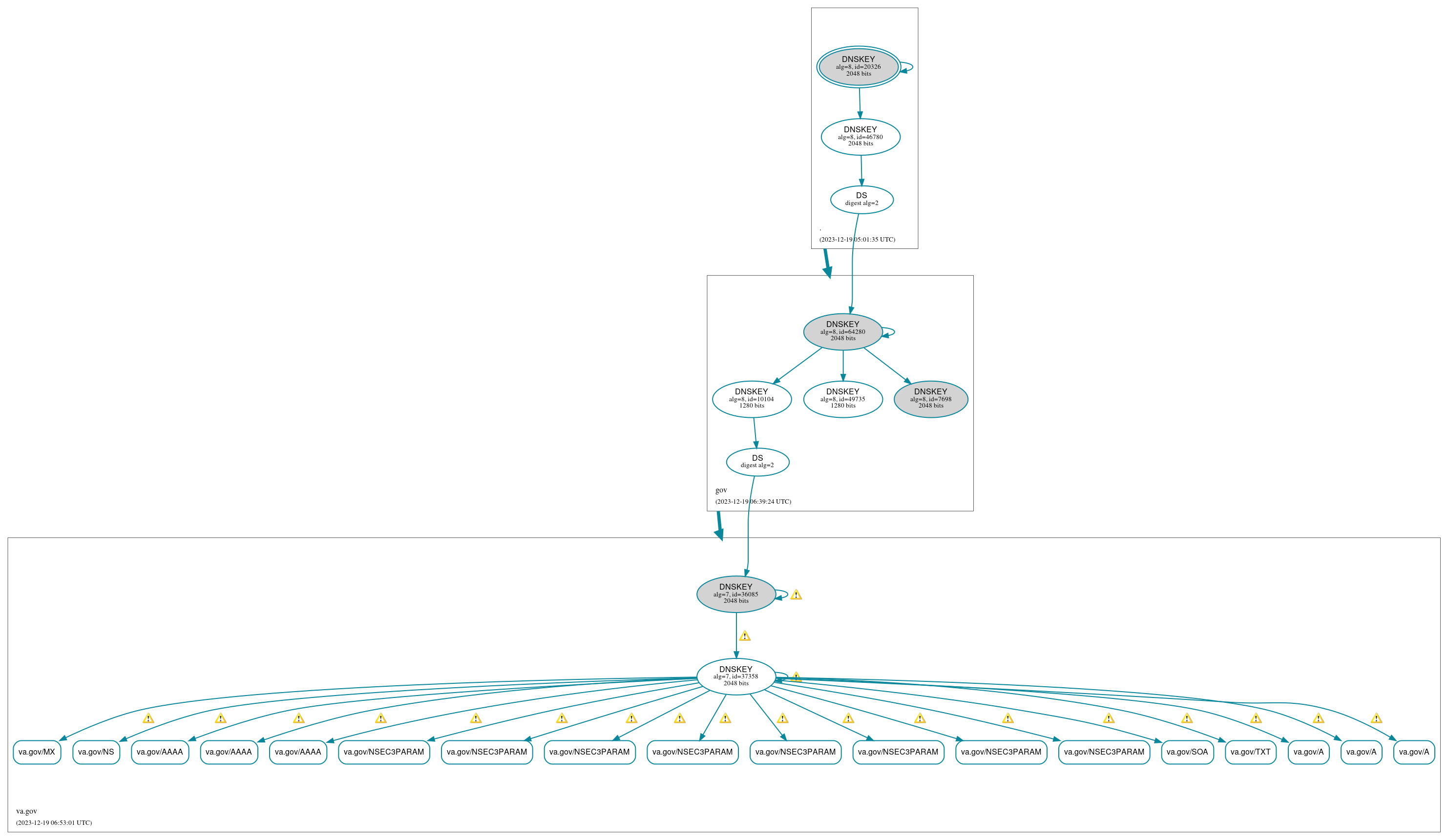 DNSSEC authentication graph