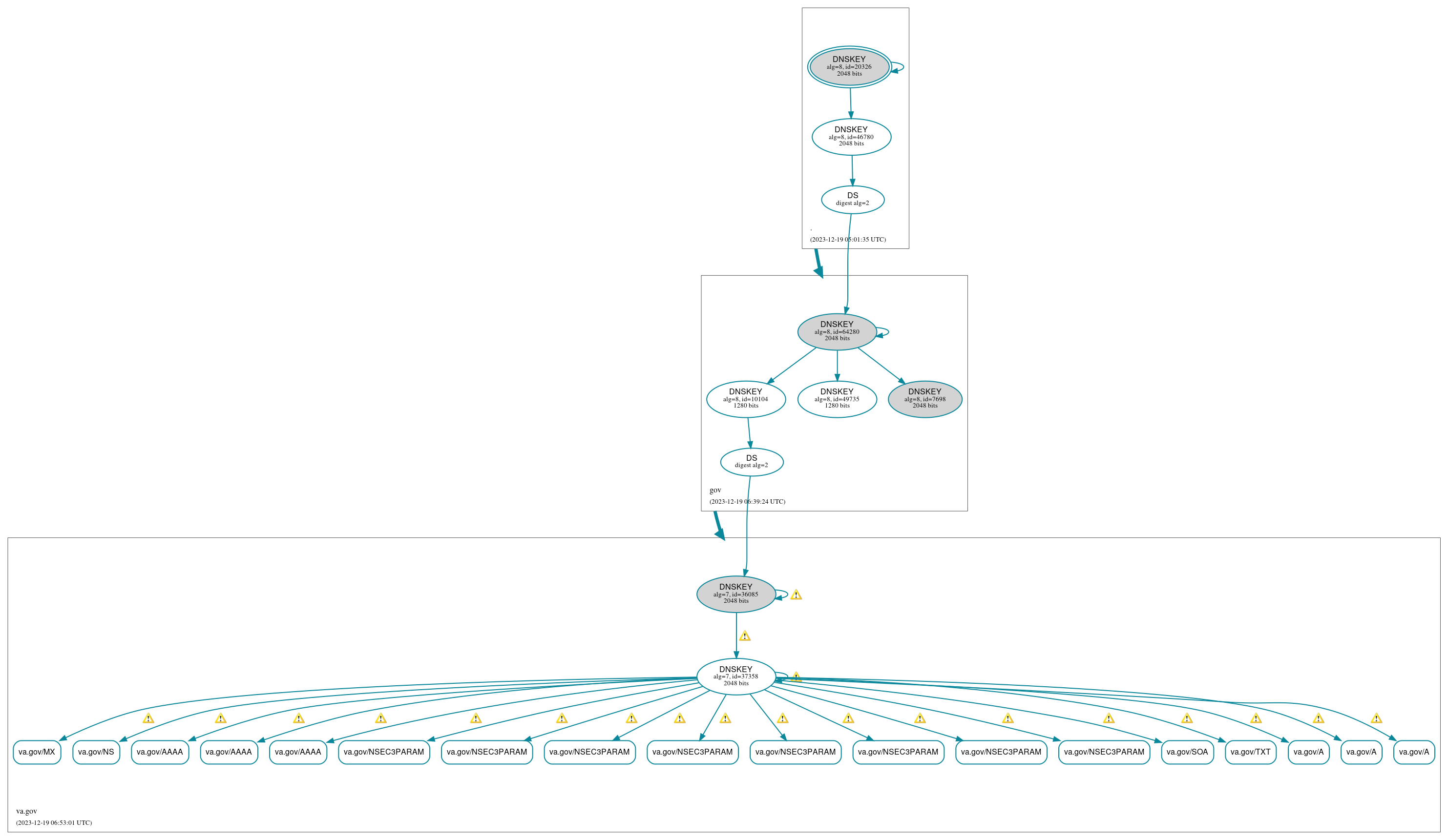 DNSSEC authentication graph