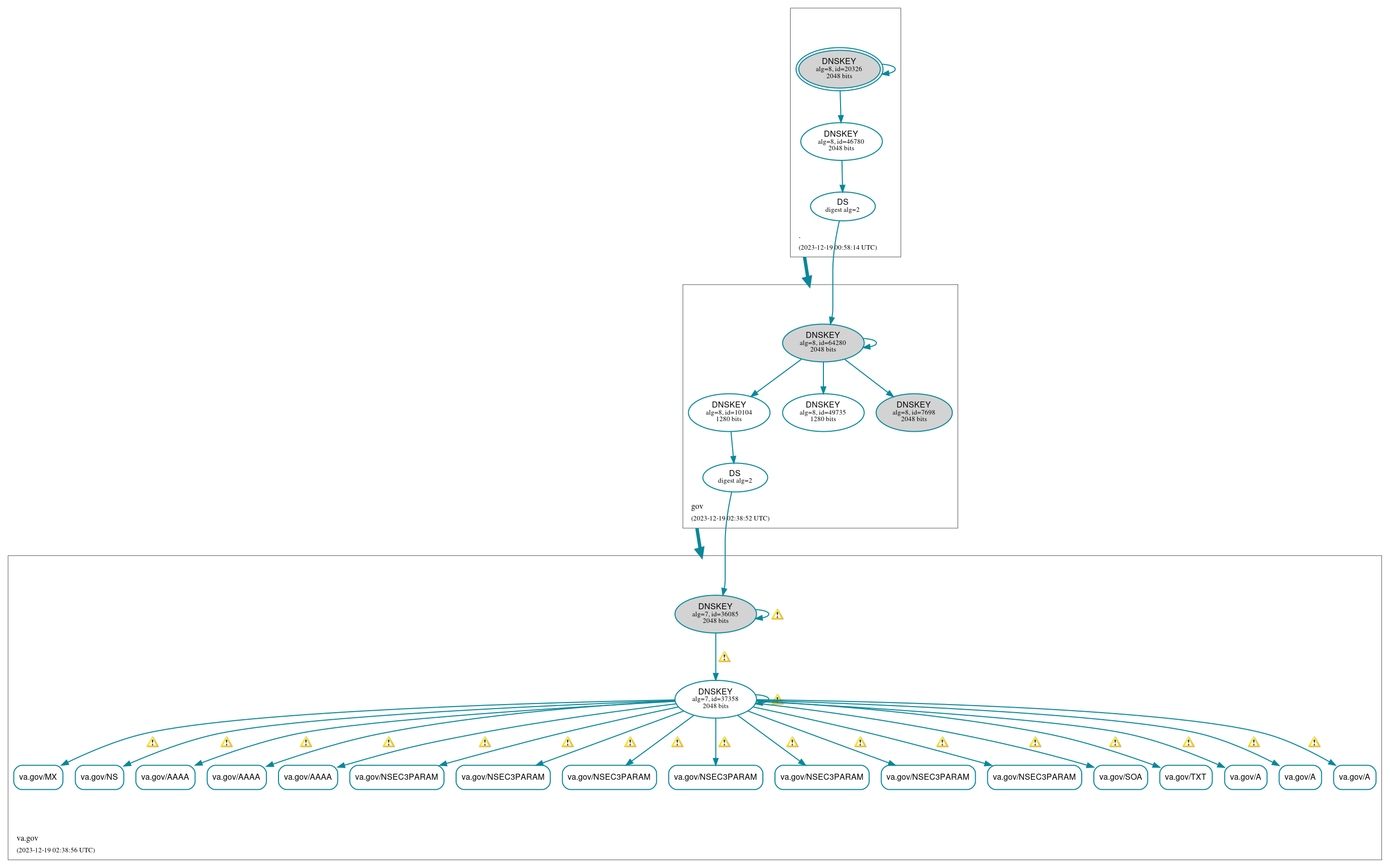 DNSSEC authentication graph