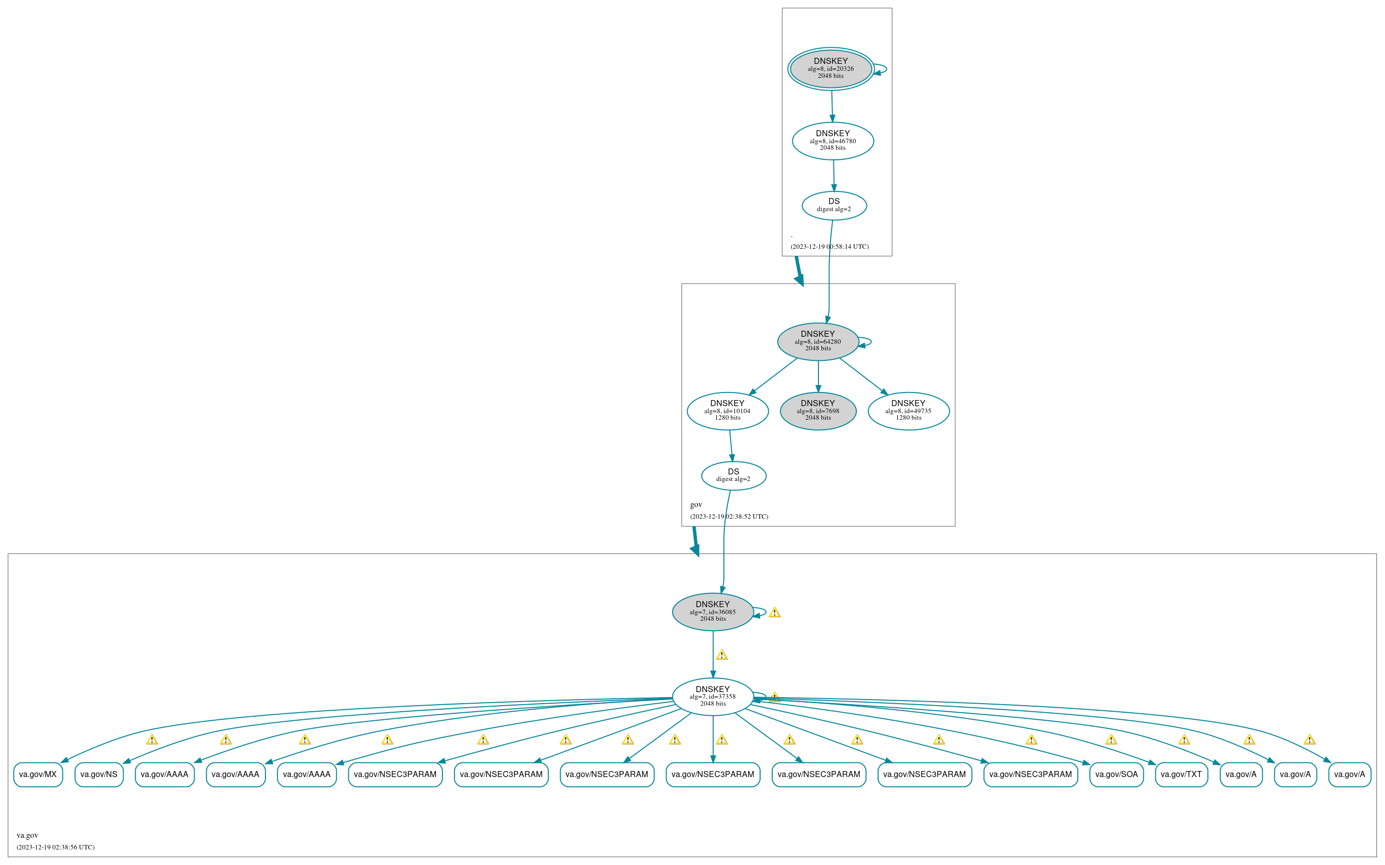 DNSSEC authentication graph