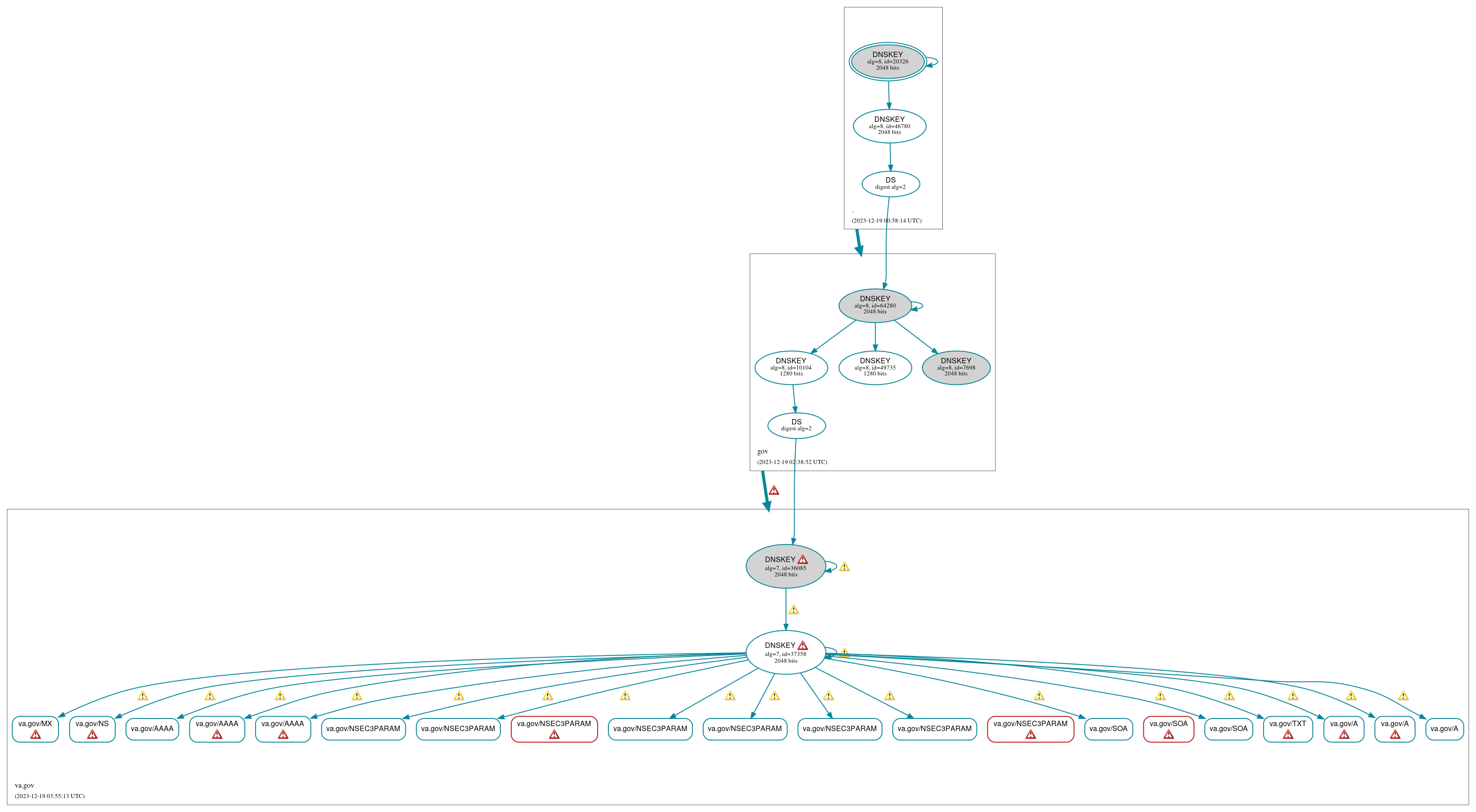 DNSSEC authentication graph