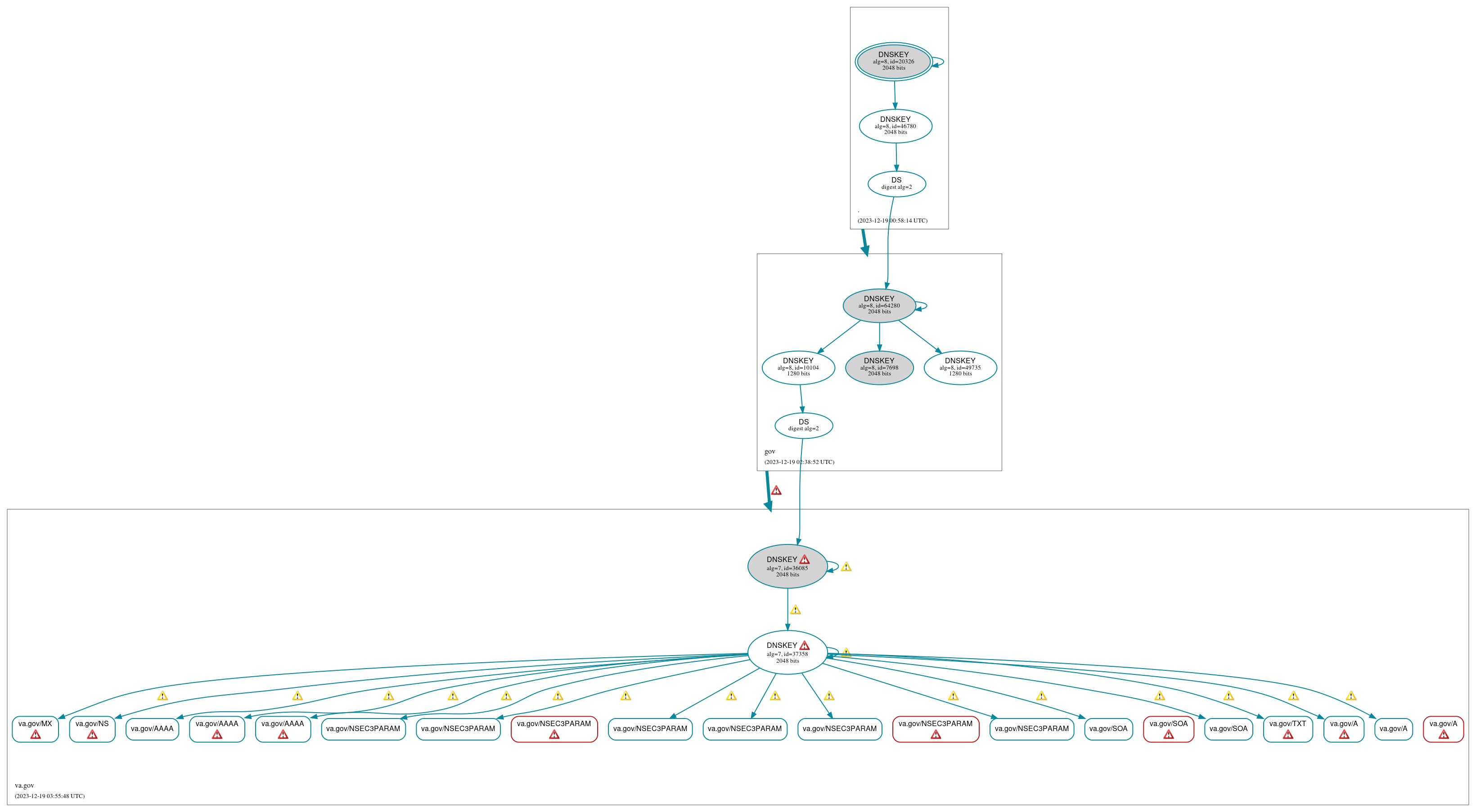 DNSSEC authentication graph