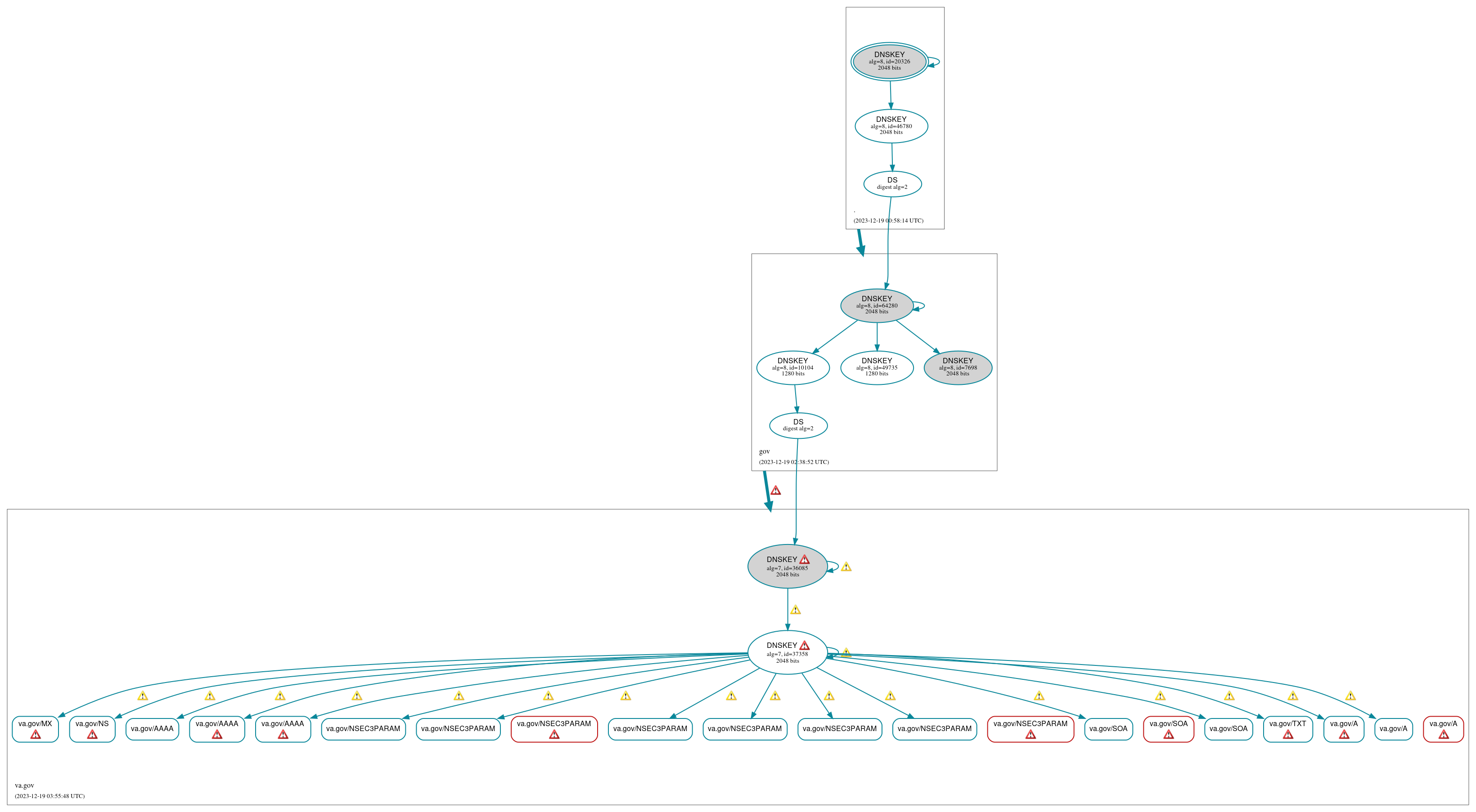 DNSSEC authentication graph