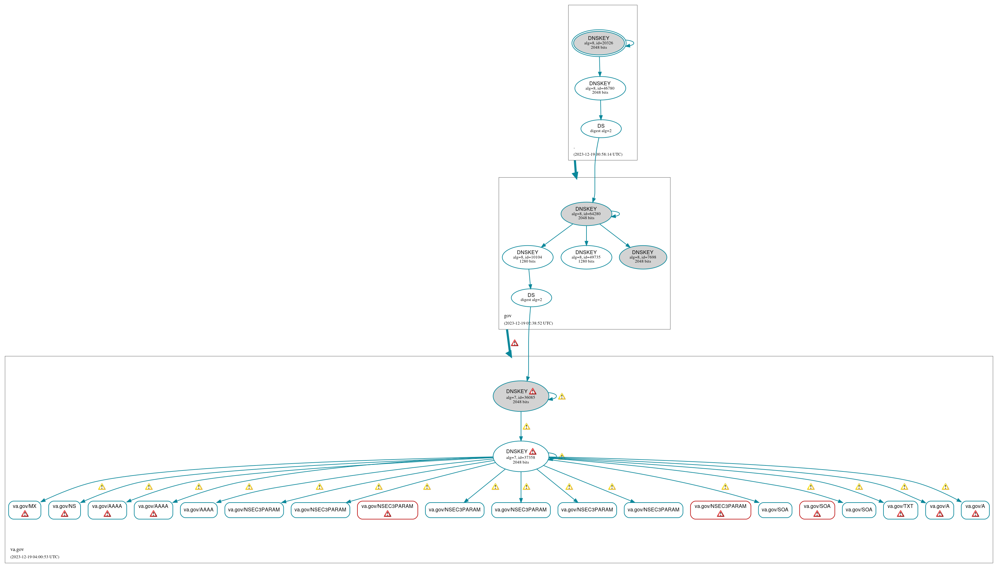 DNSSEC authentication graph