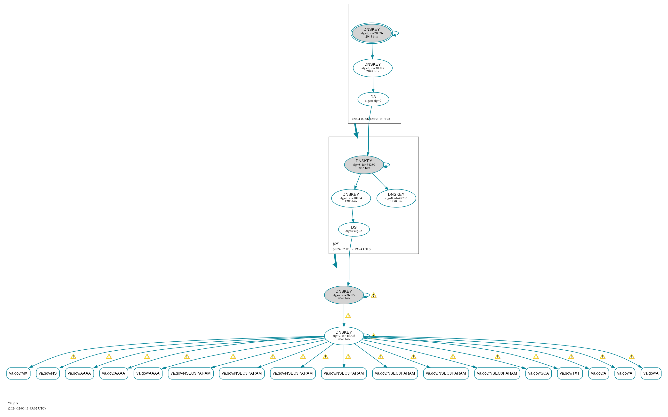 DNSSEC authentication graph