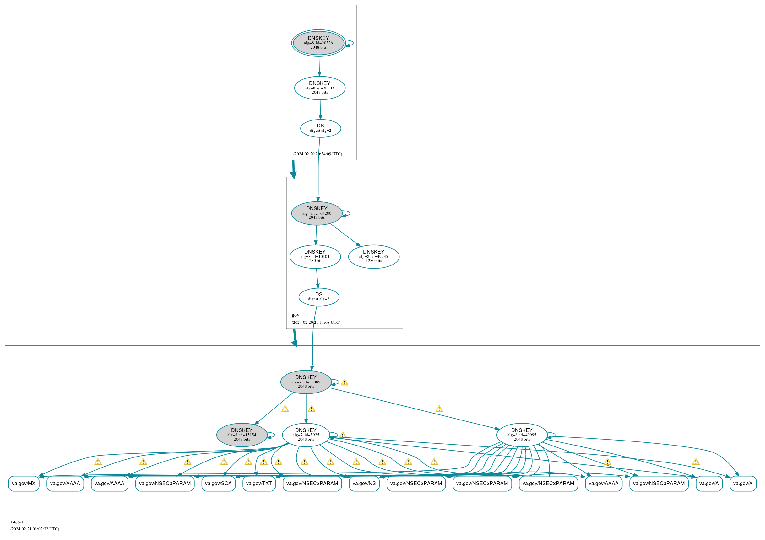 DNSSEC authentication graph