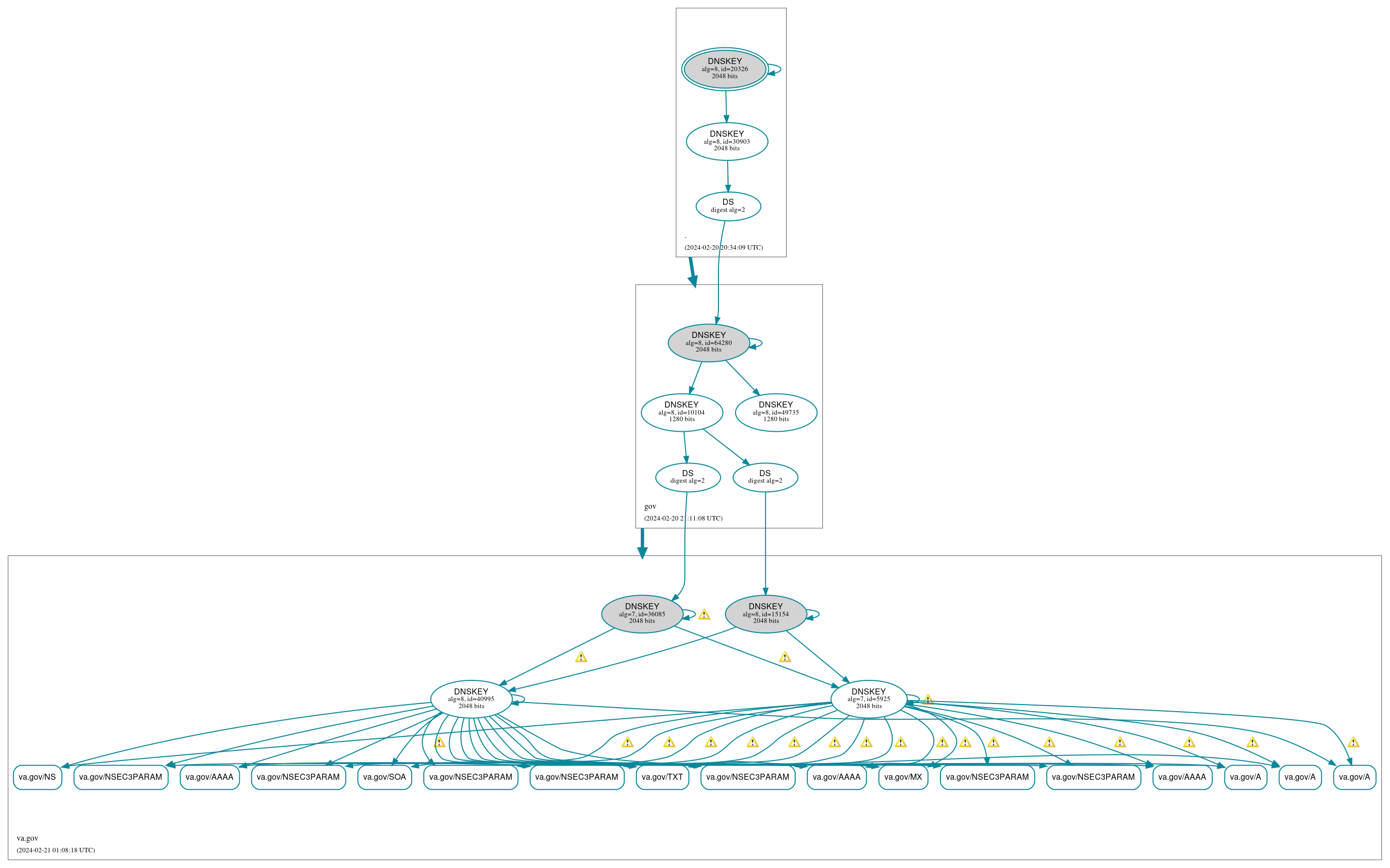 DNSSEC authentication graph