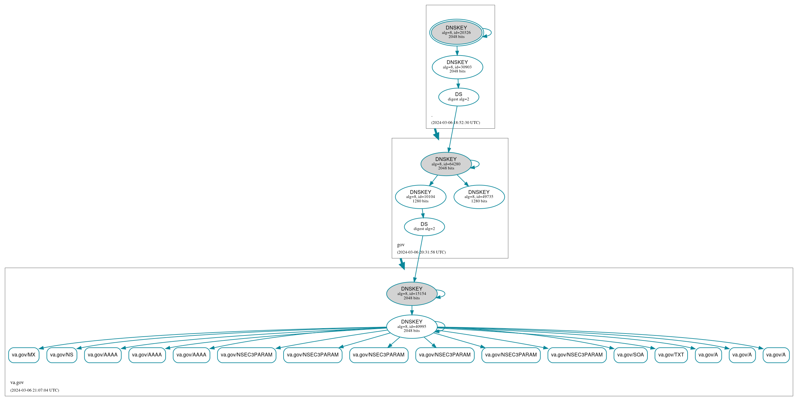 DNSSEC authentication graph