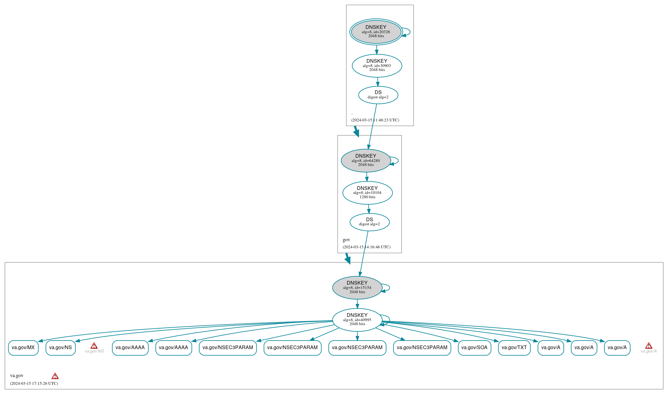 DNSSEC authentication graph