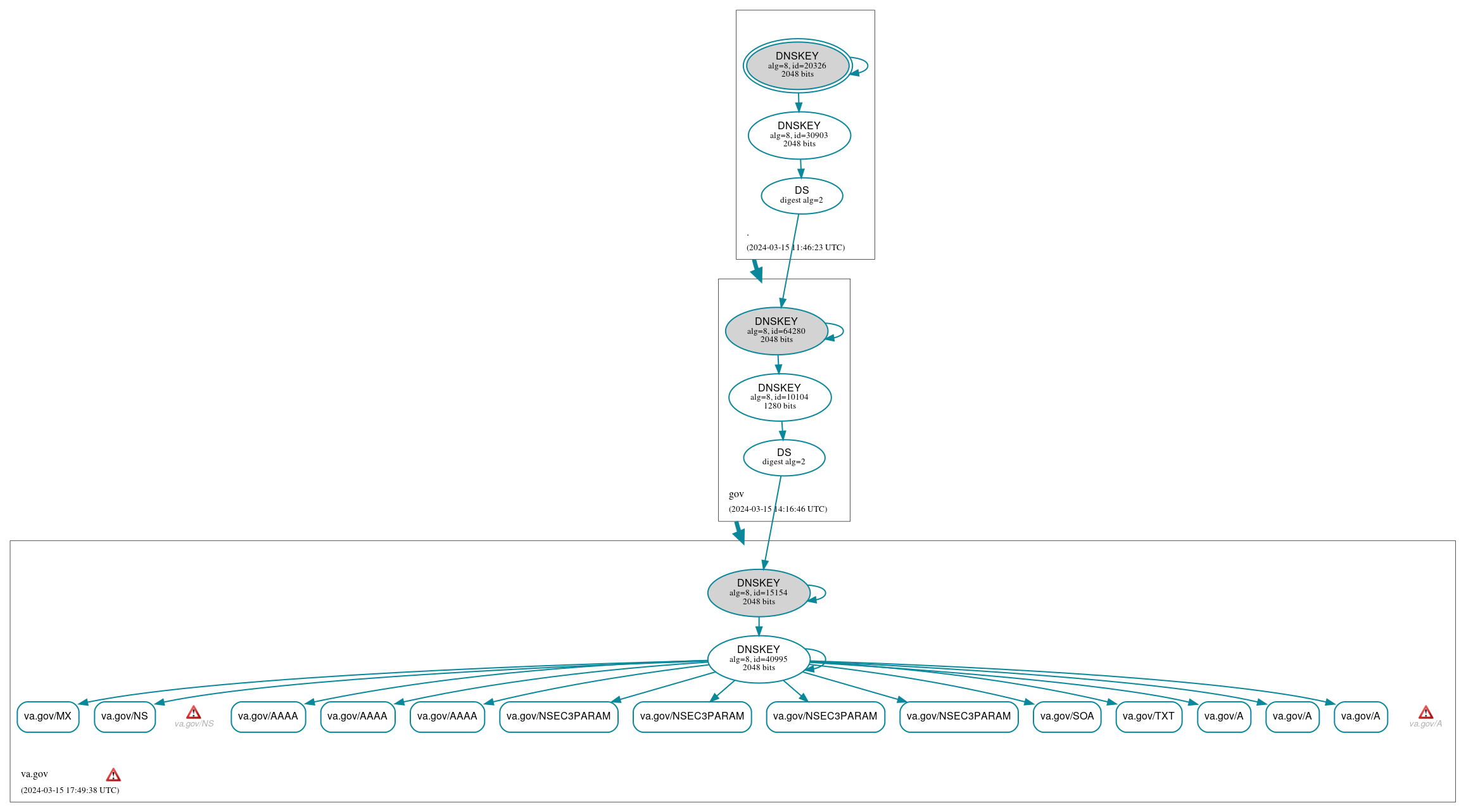 DNSSEC authentication graph