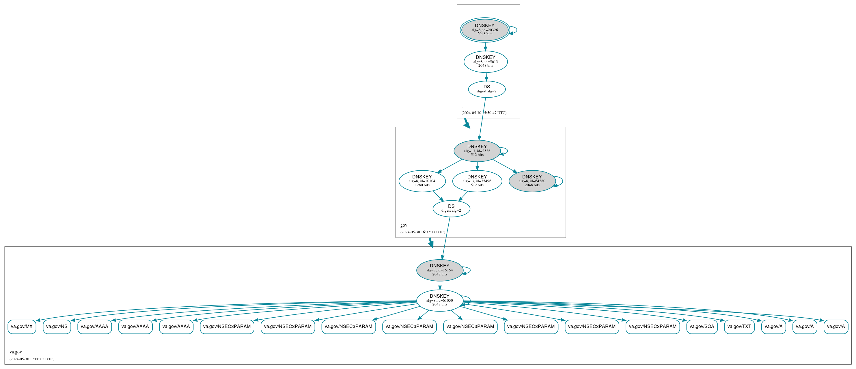 DNSSEC authentication graph