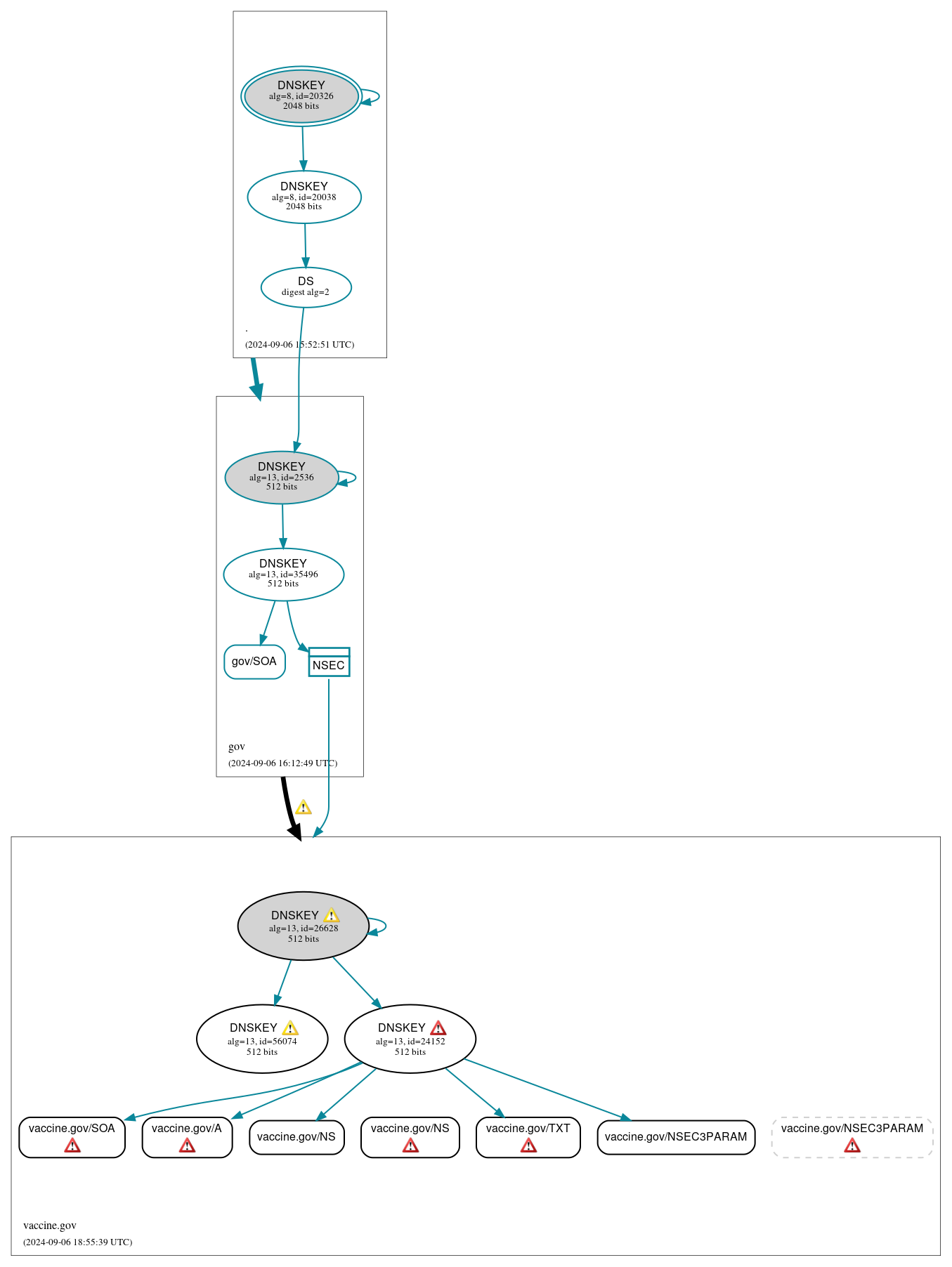 DNSSEC authentication graph