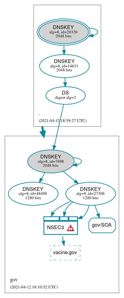 DNSSEC authentication graph