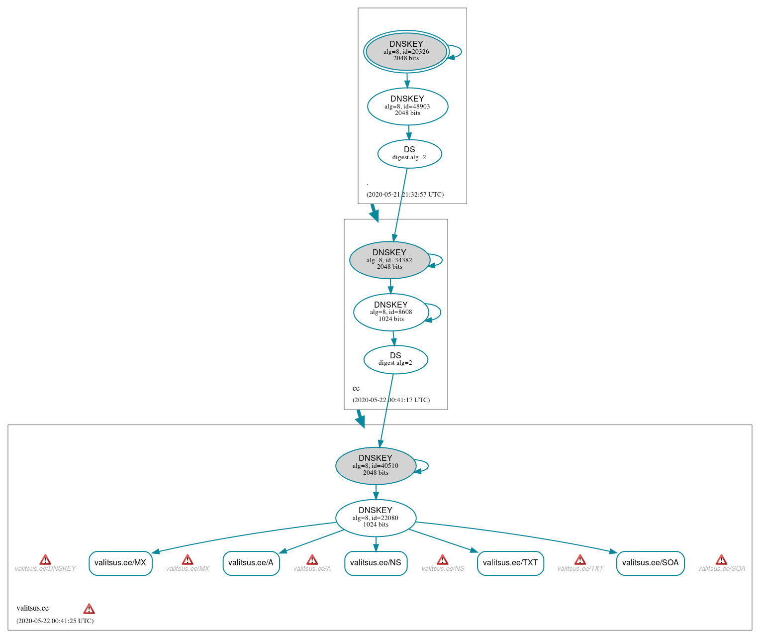 DNSSEC authentication graph