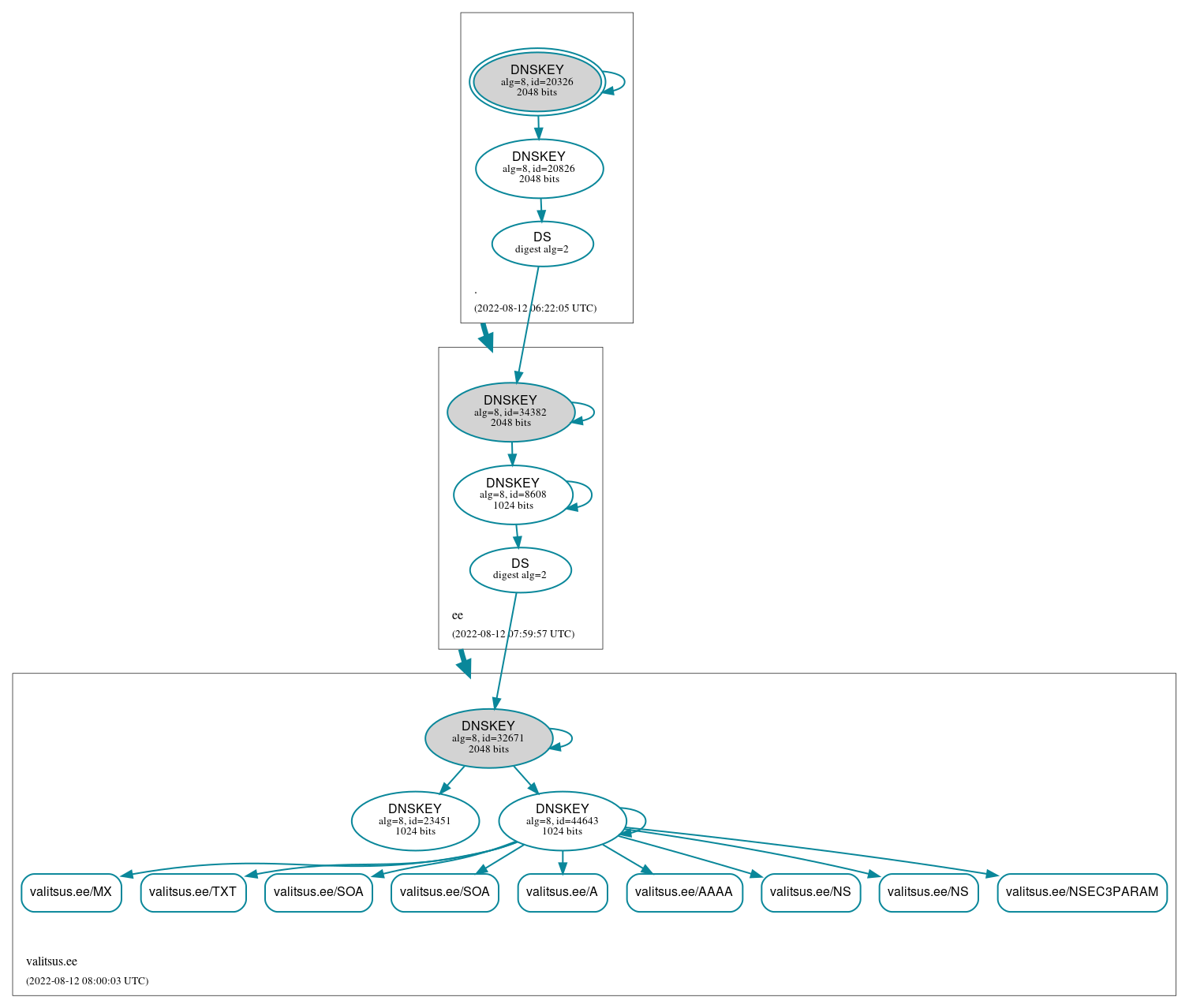 DNSSEC authentication graph