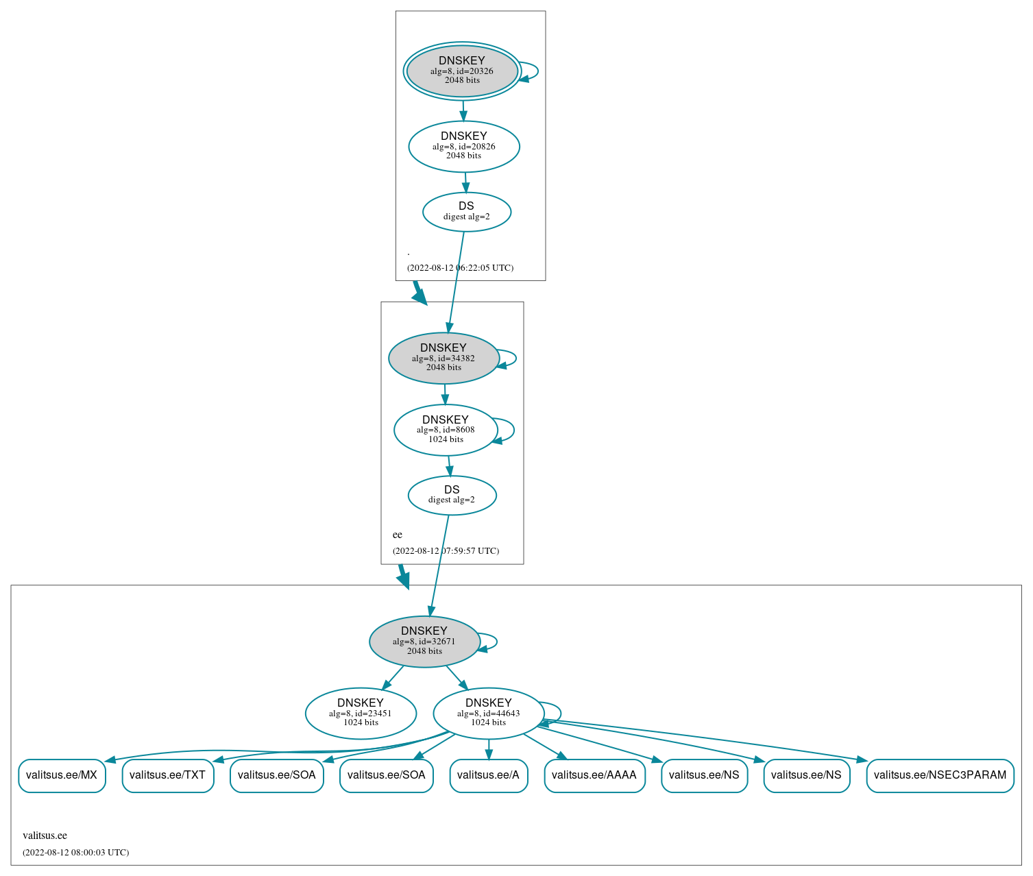 DNSSEC authentication graph