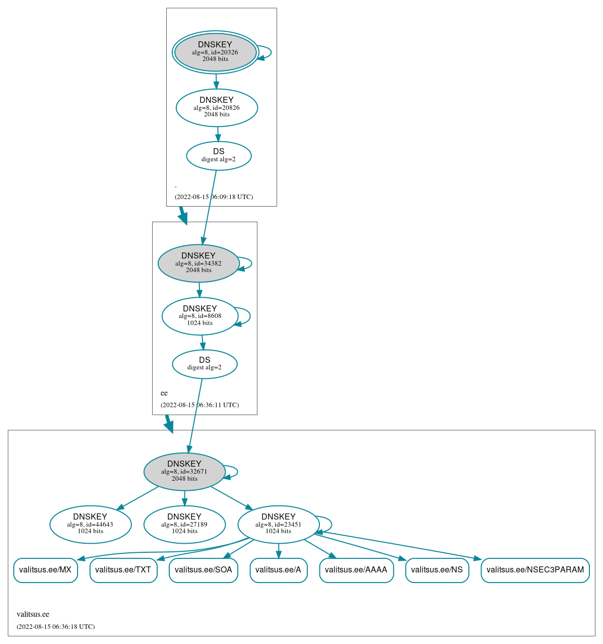 DNSSEC authentication graph