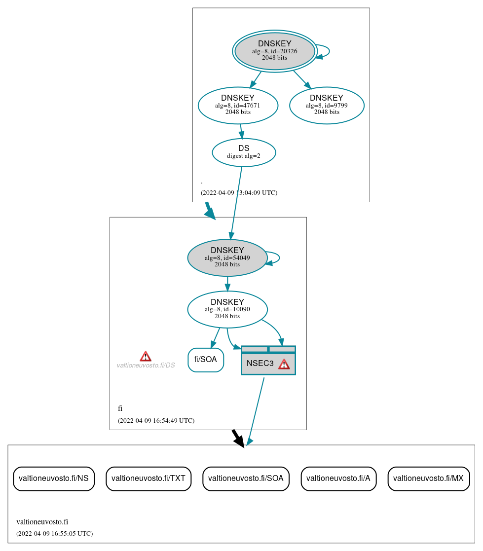 DNSSEC authentication graph