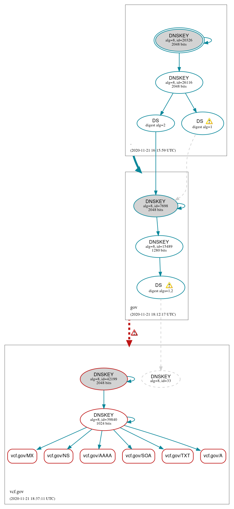 DNSSEC authentication graph