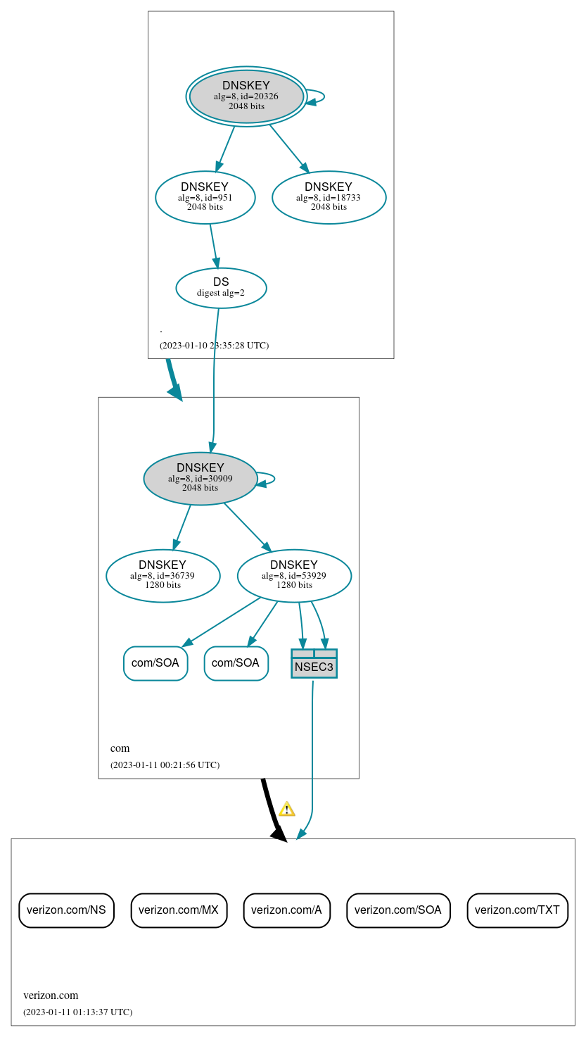 DNSSEC authentication graph