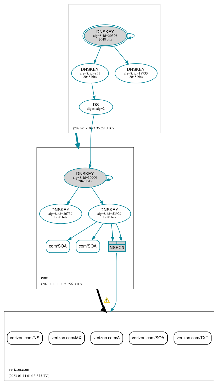 DNSSEC authentication graph