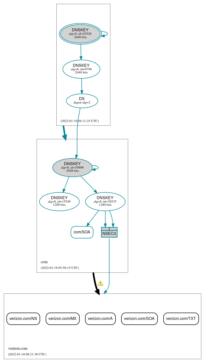 DNSSEC authentication graph