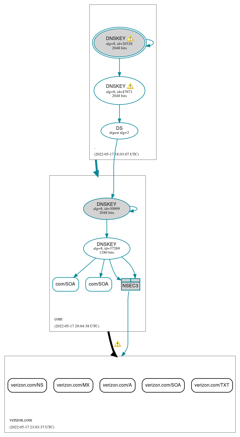 DNSSEC authentication graph