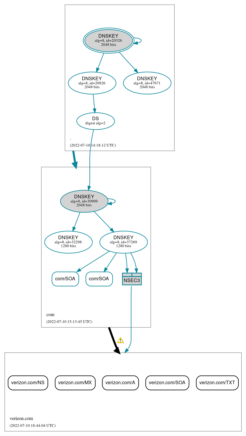 DNSSEC authentication graph