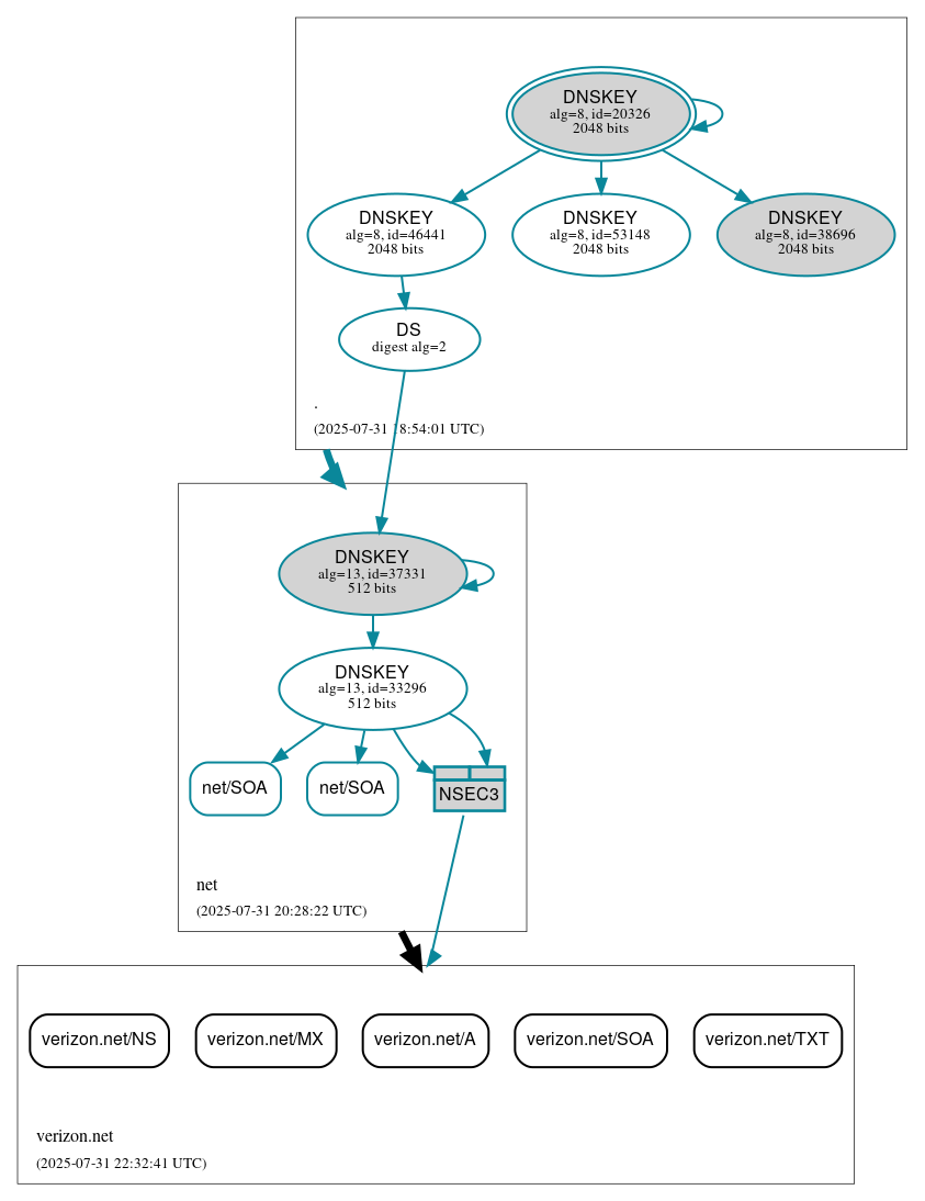 DNSSEC authentication graph