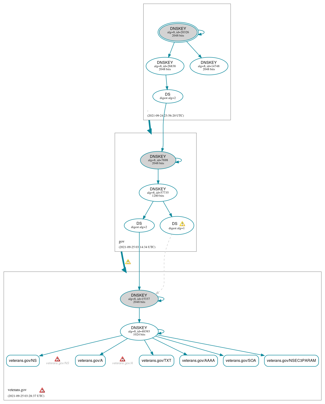 DNSSEC authentication graph