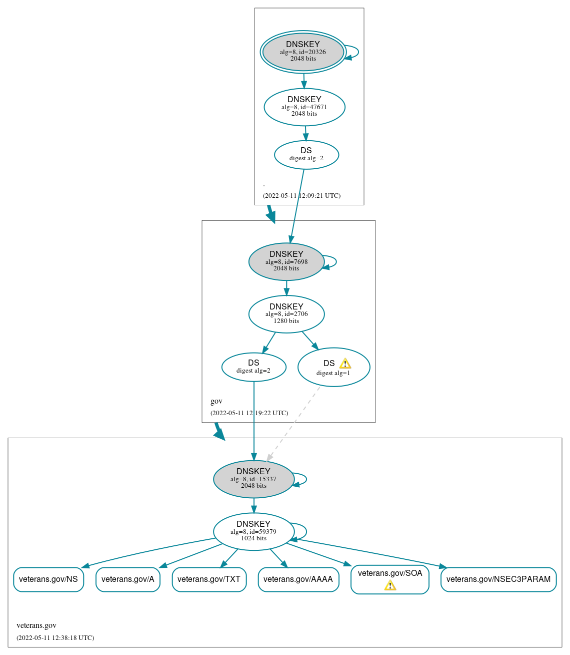 DNSSEC authentication graph