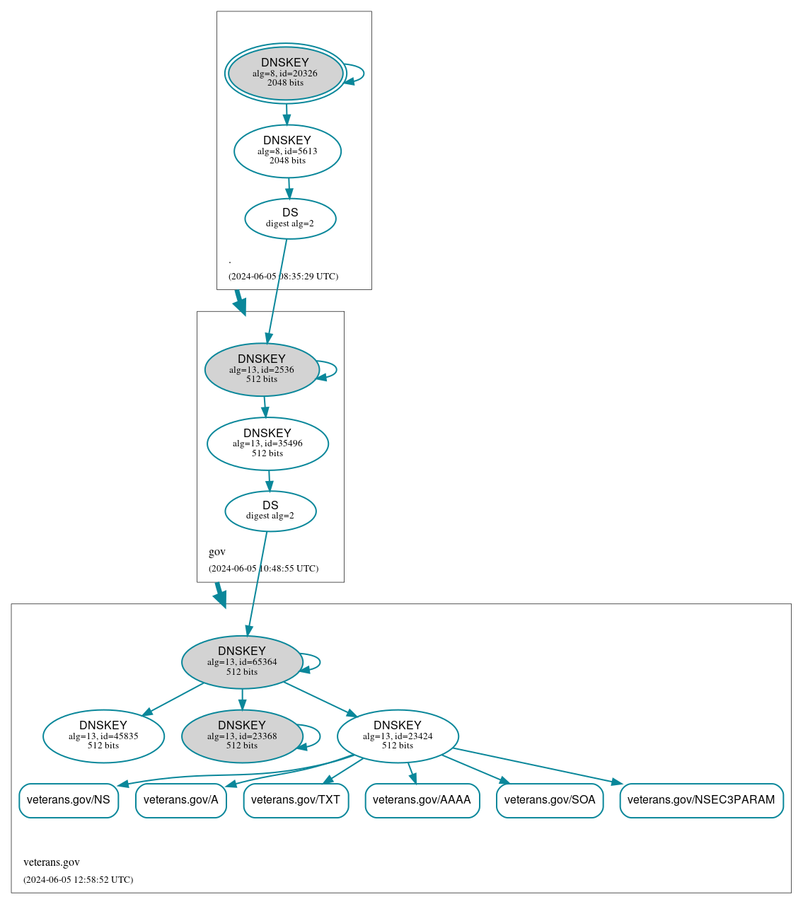 DNSSEC authentication graph