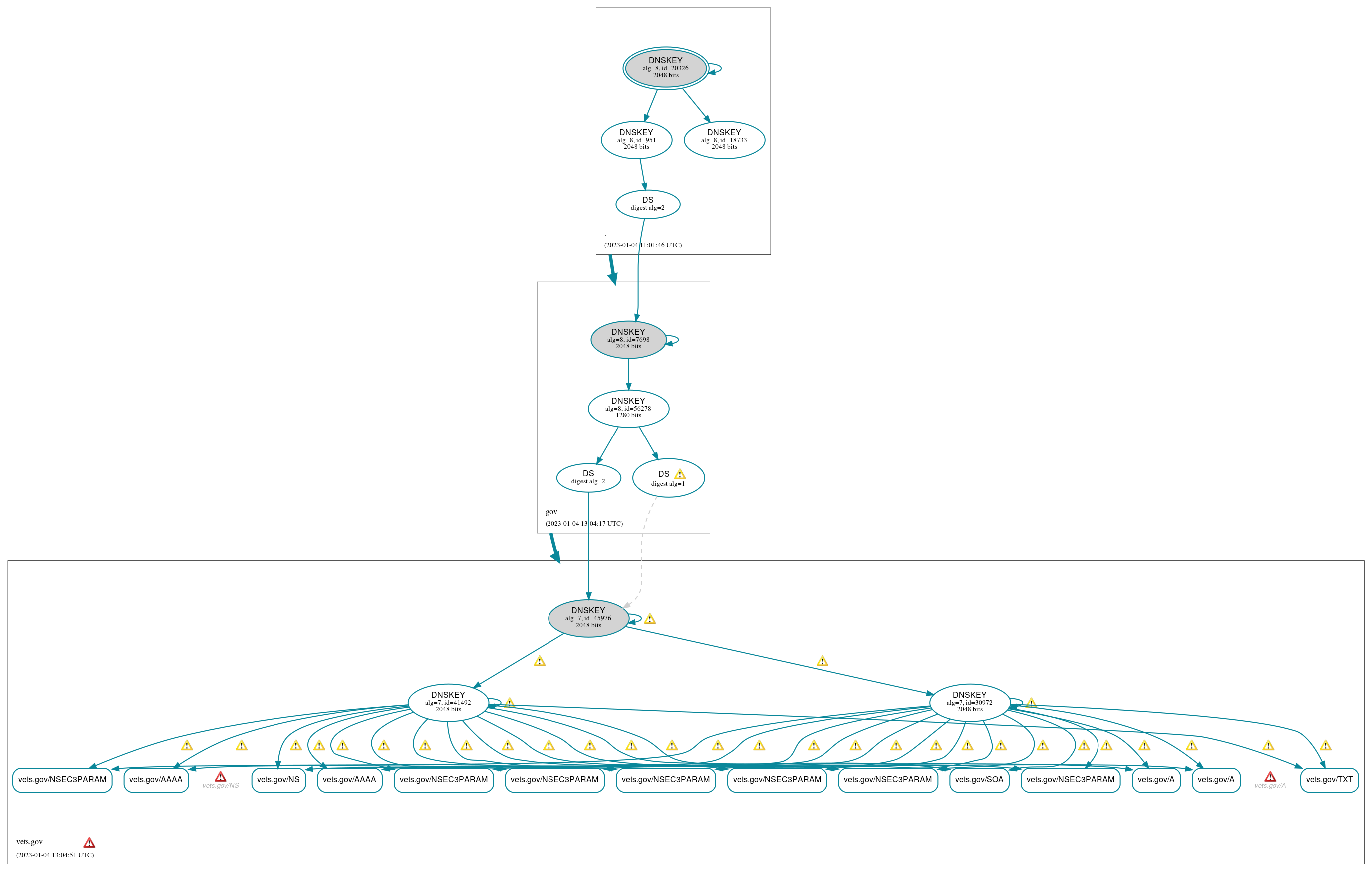 DNSSEC authentication graph