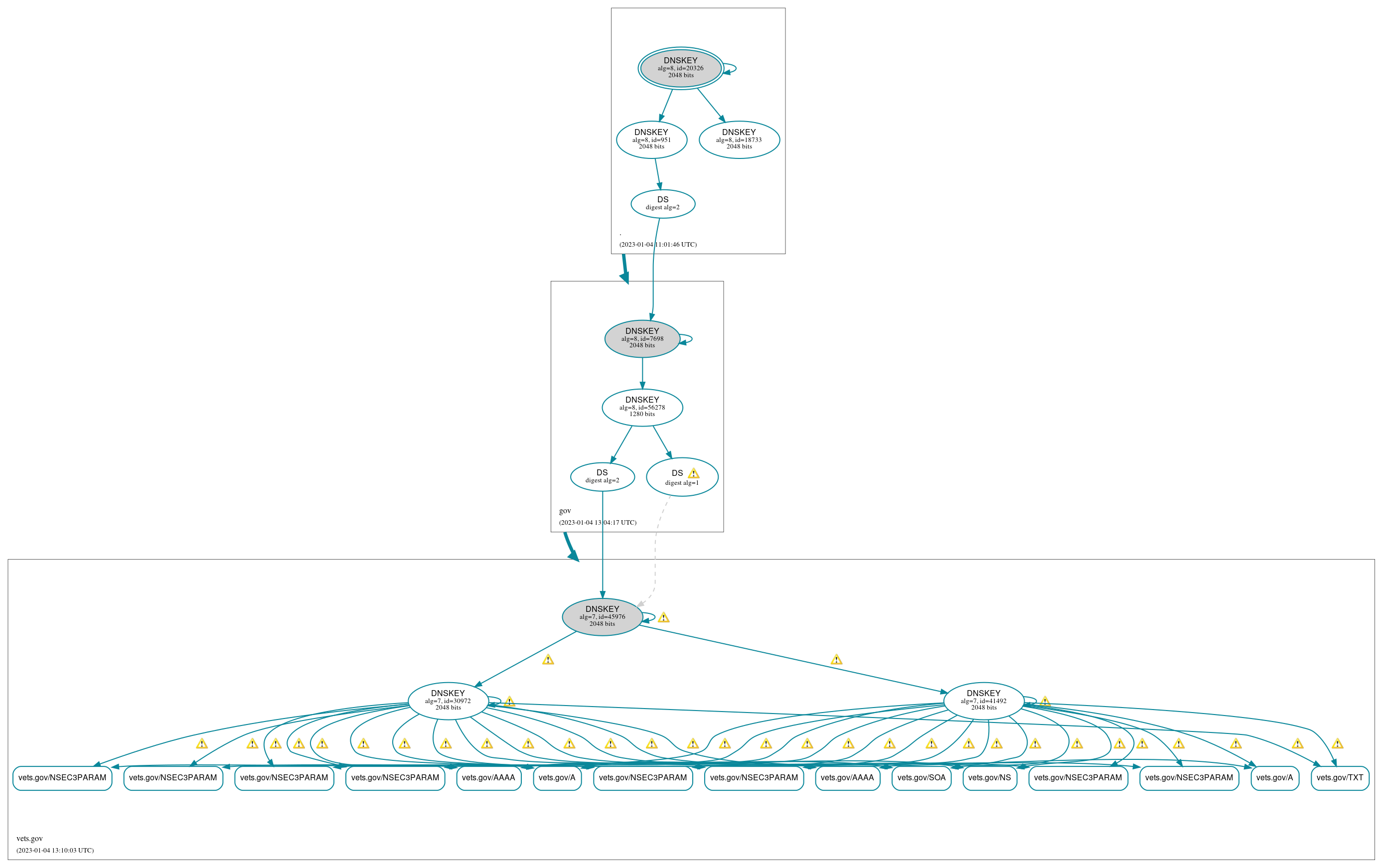 DNSSEC authentication graph