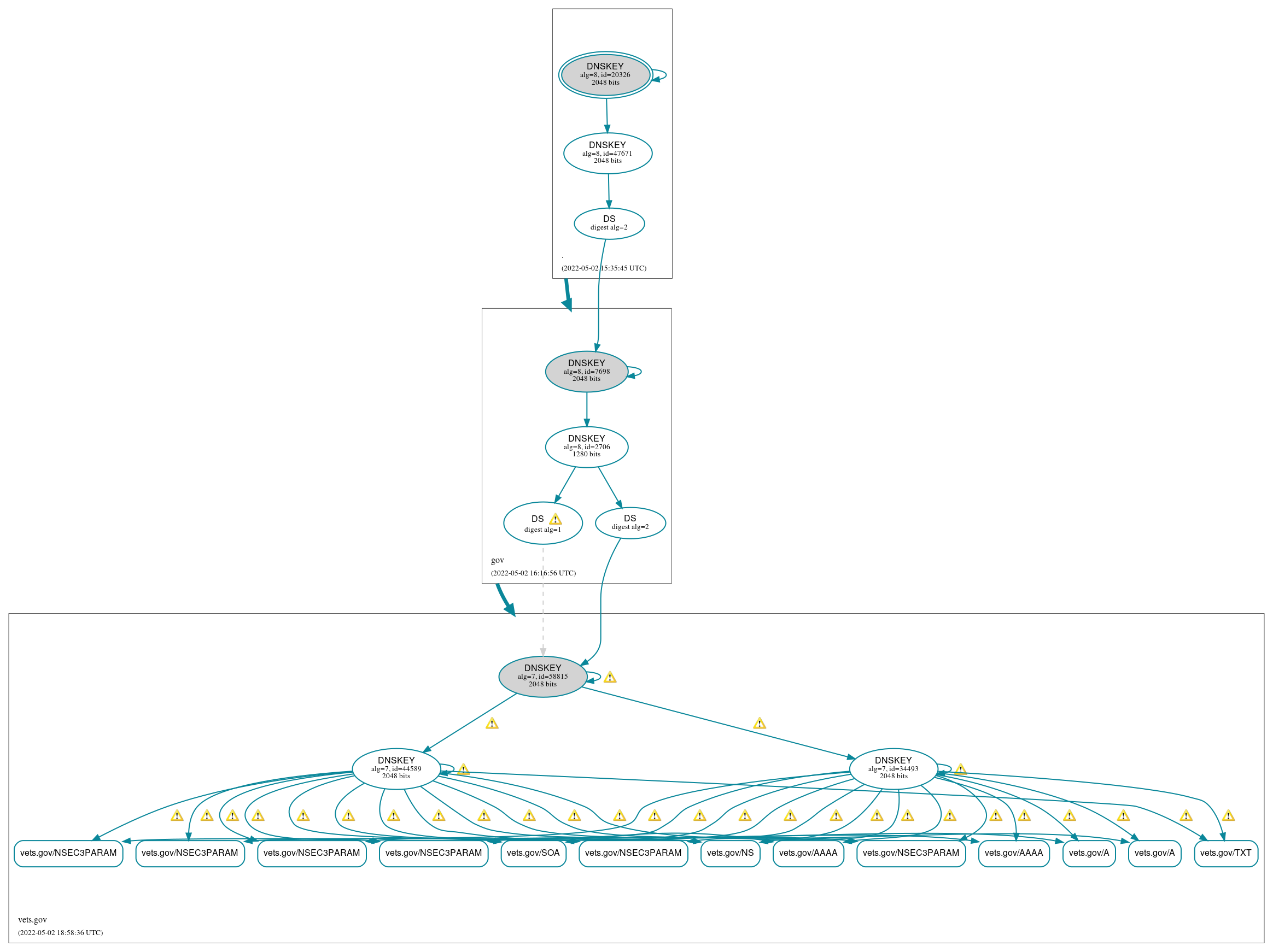 DNSSEC authentication graph