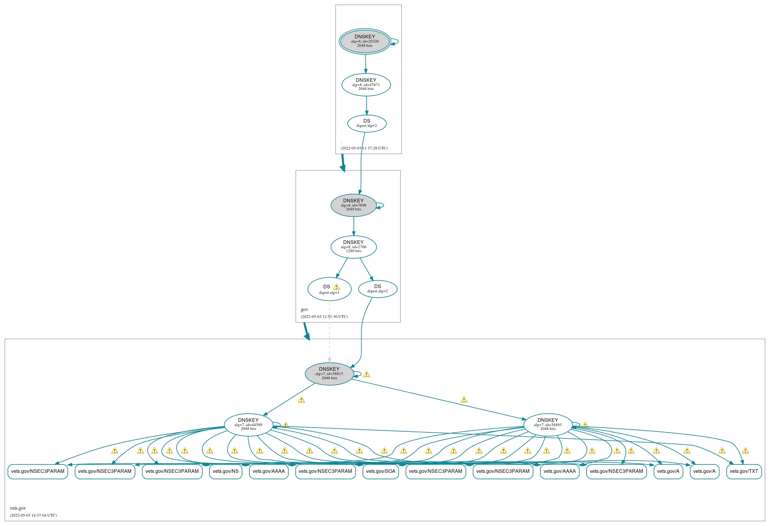 DNSSEC authentication graph