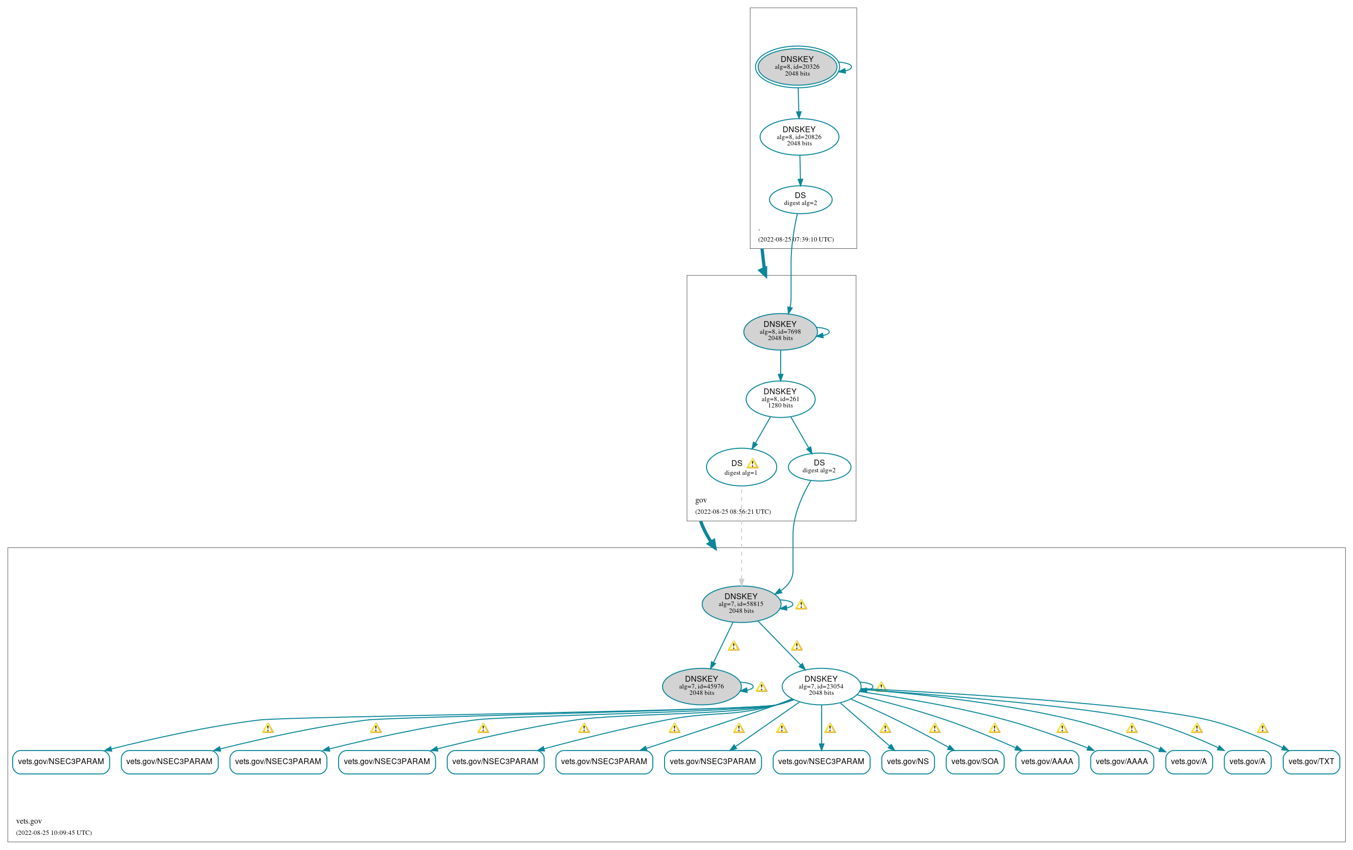 DNSSEC authentication graph