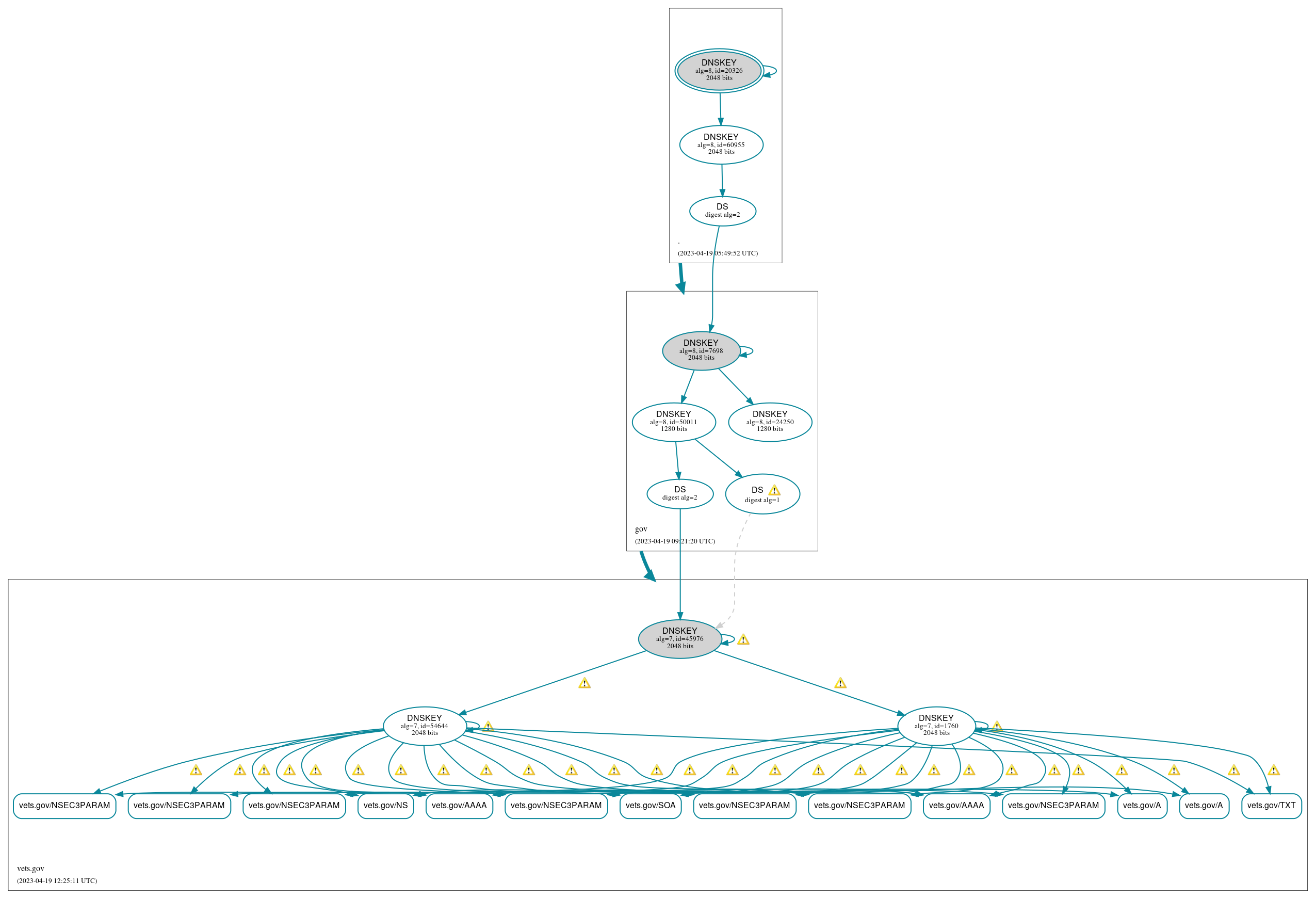 DNSSEC authentication graph