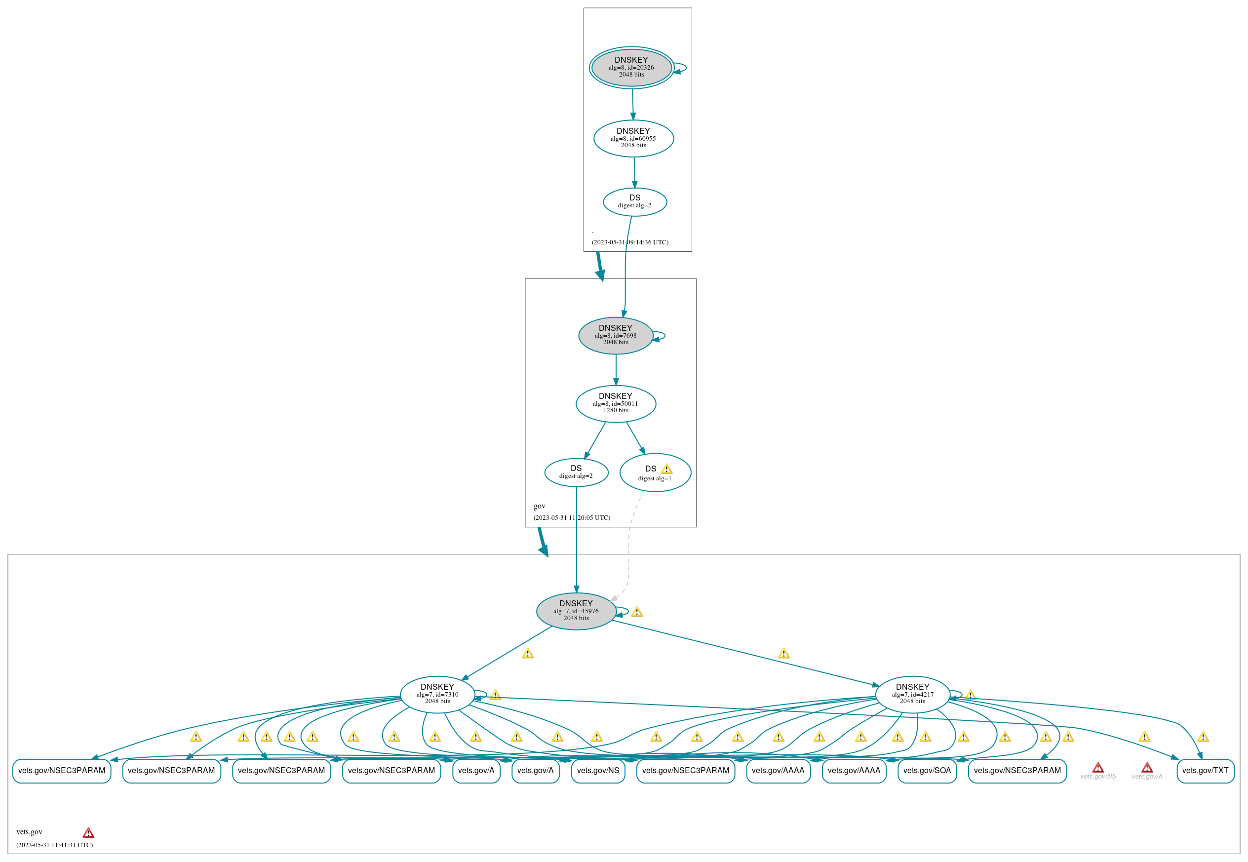 DNSSEC authentication graph