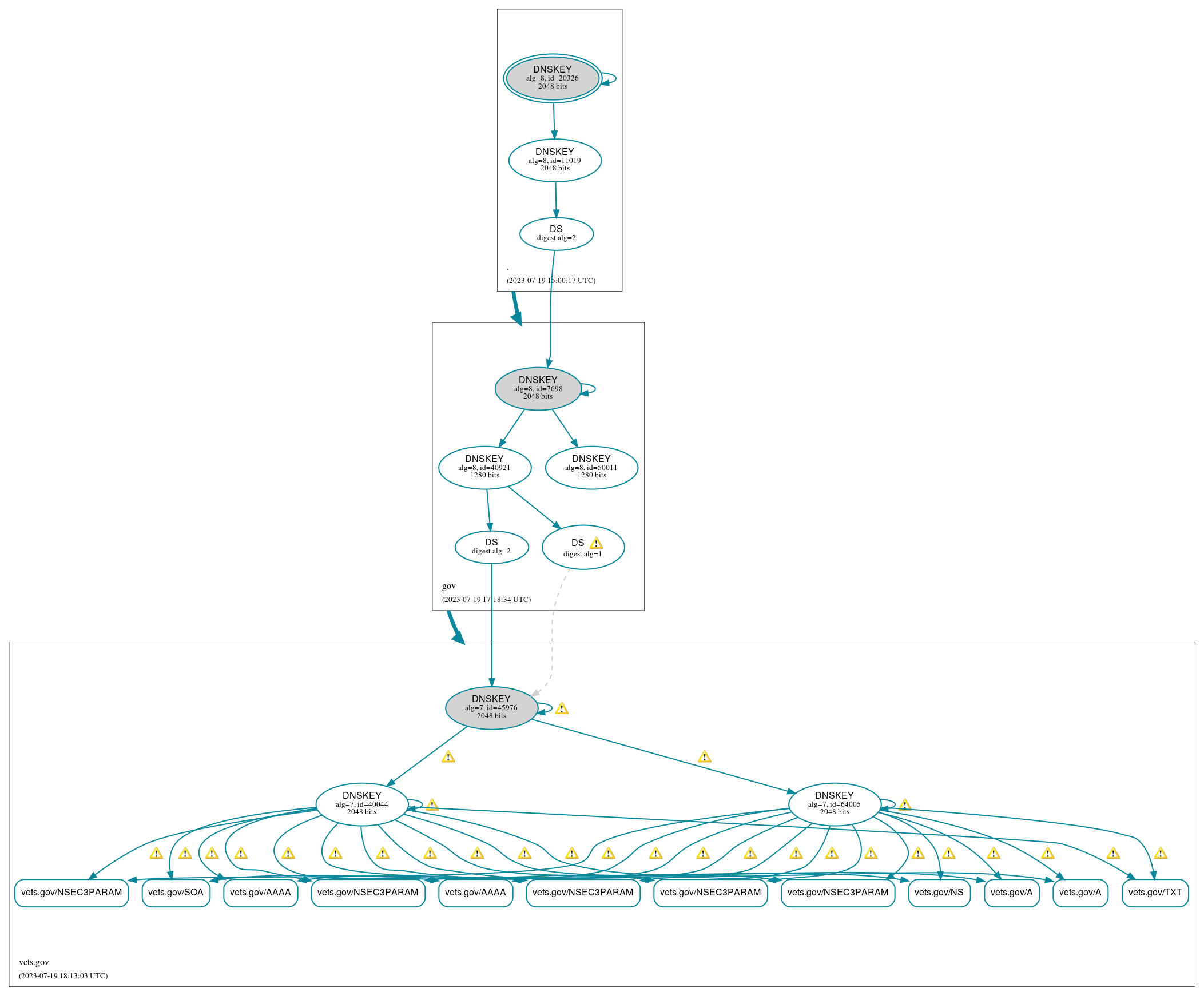 DNSSEC authentication graph