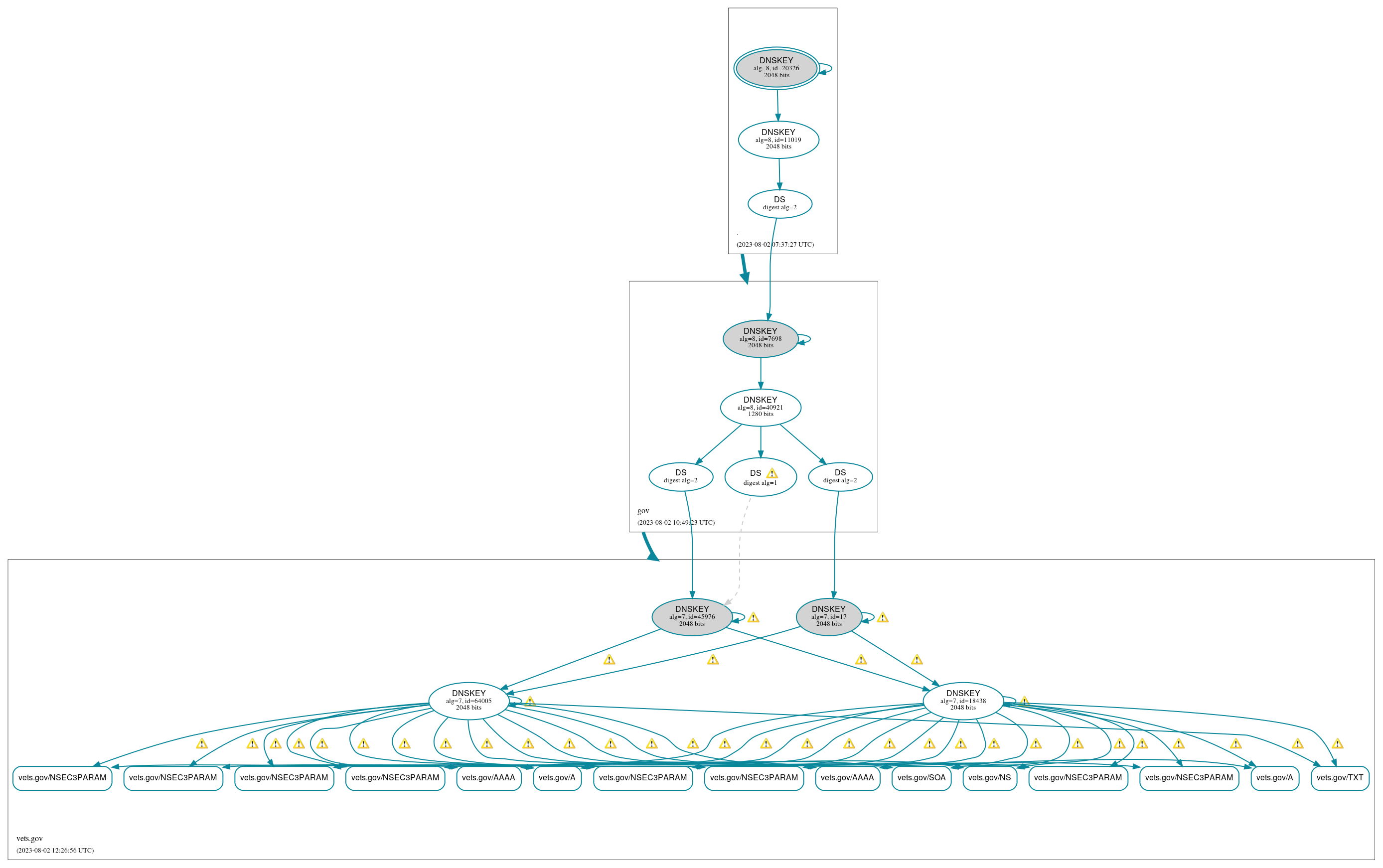 DNSSEC authentication graph