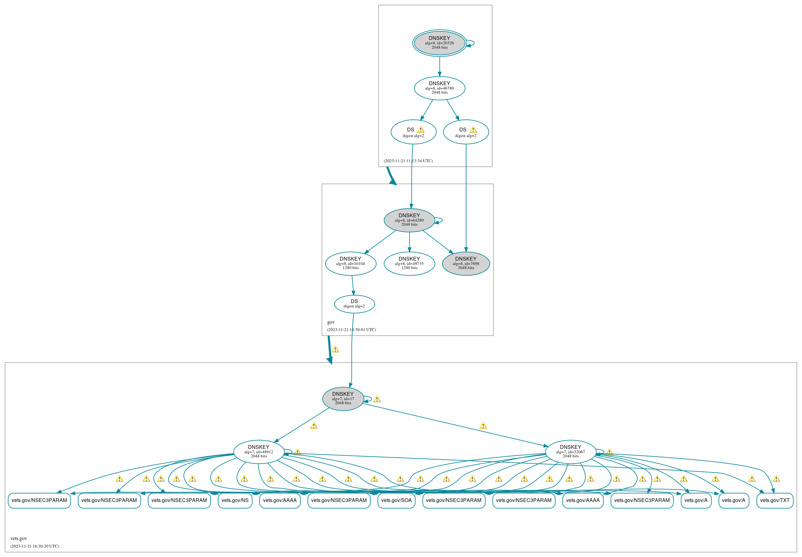 DNSSEC authentication graph