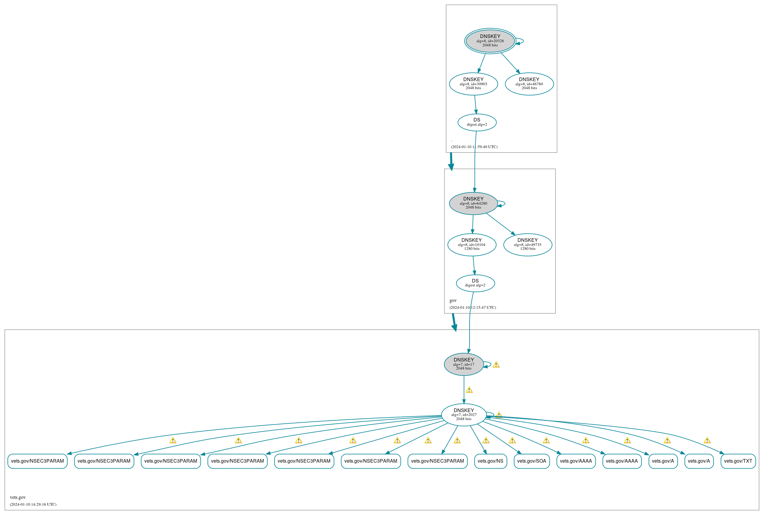 DNSSEC authentication graph