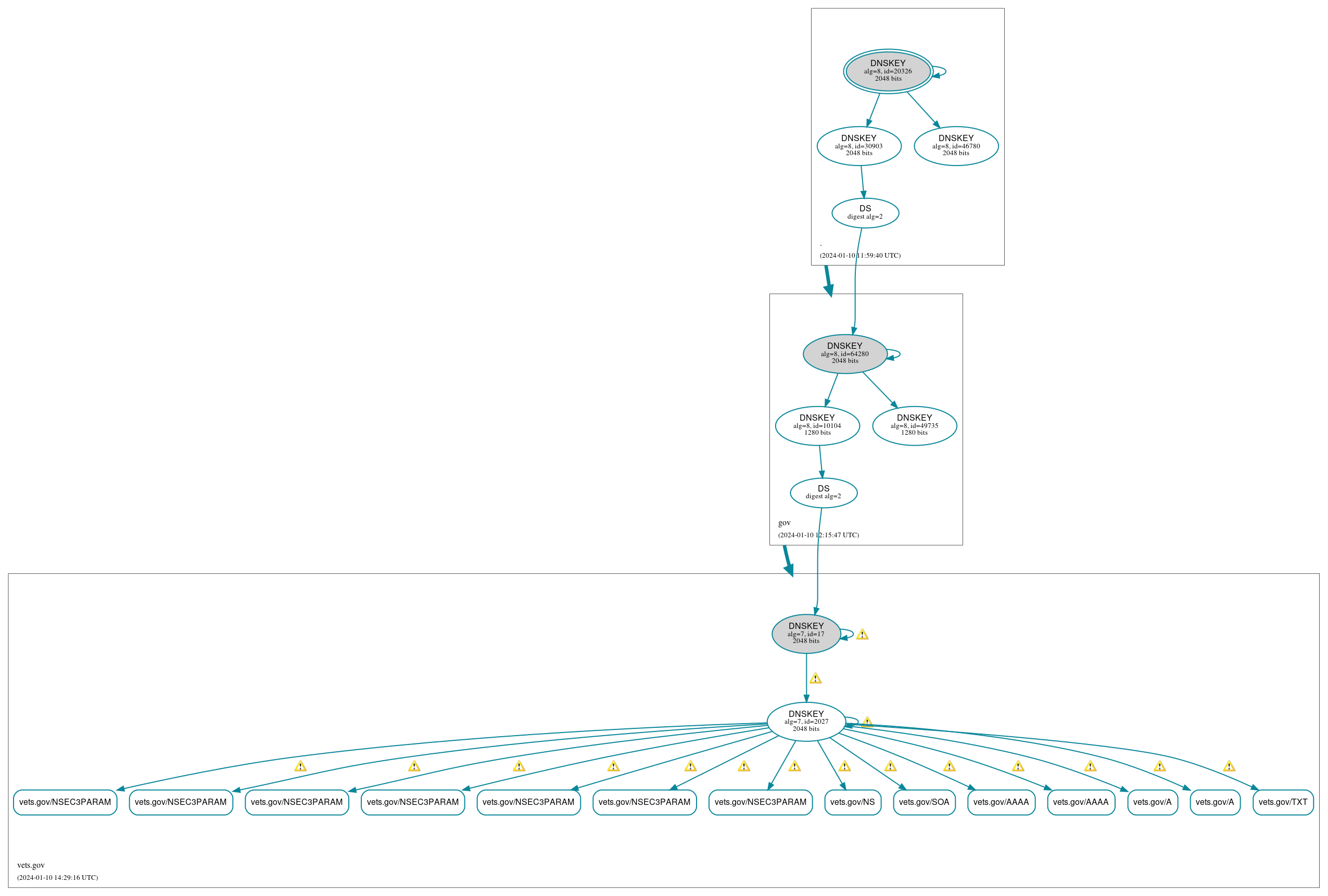 DNSSEC authentication graph