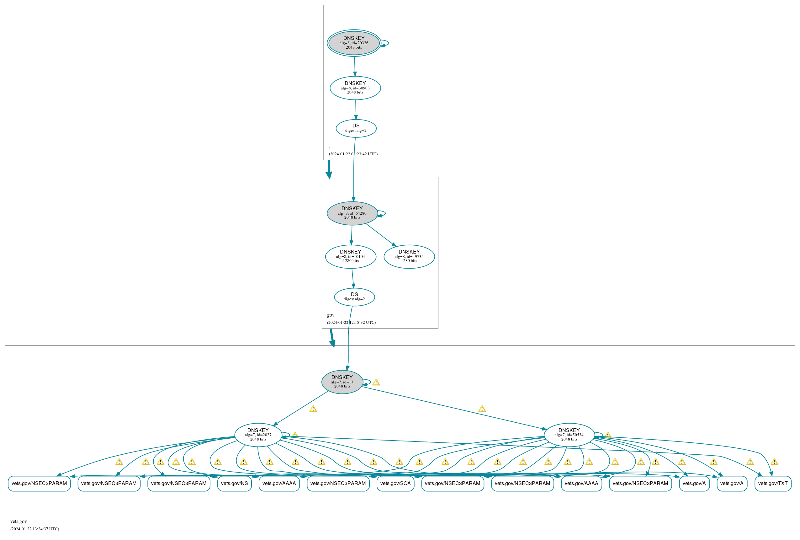 DNSSEC authentication graph