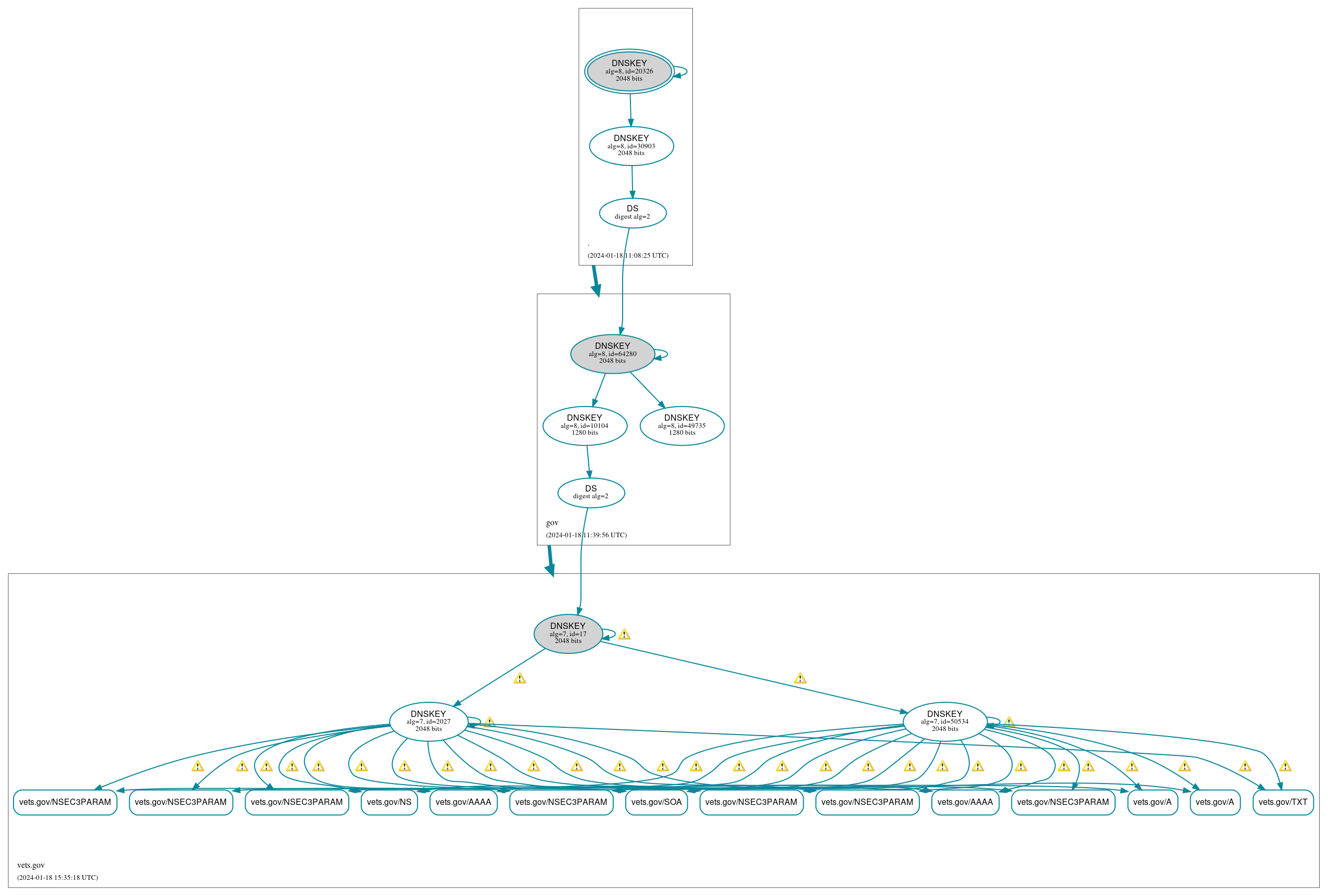 DNSSEC authentication graph